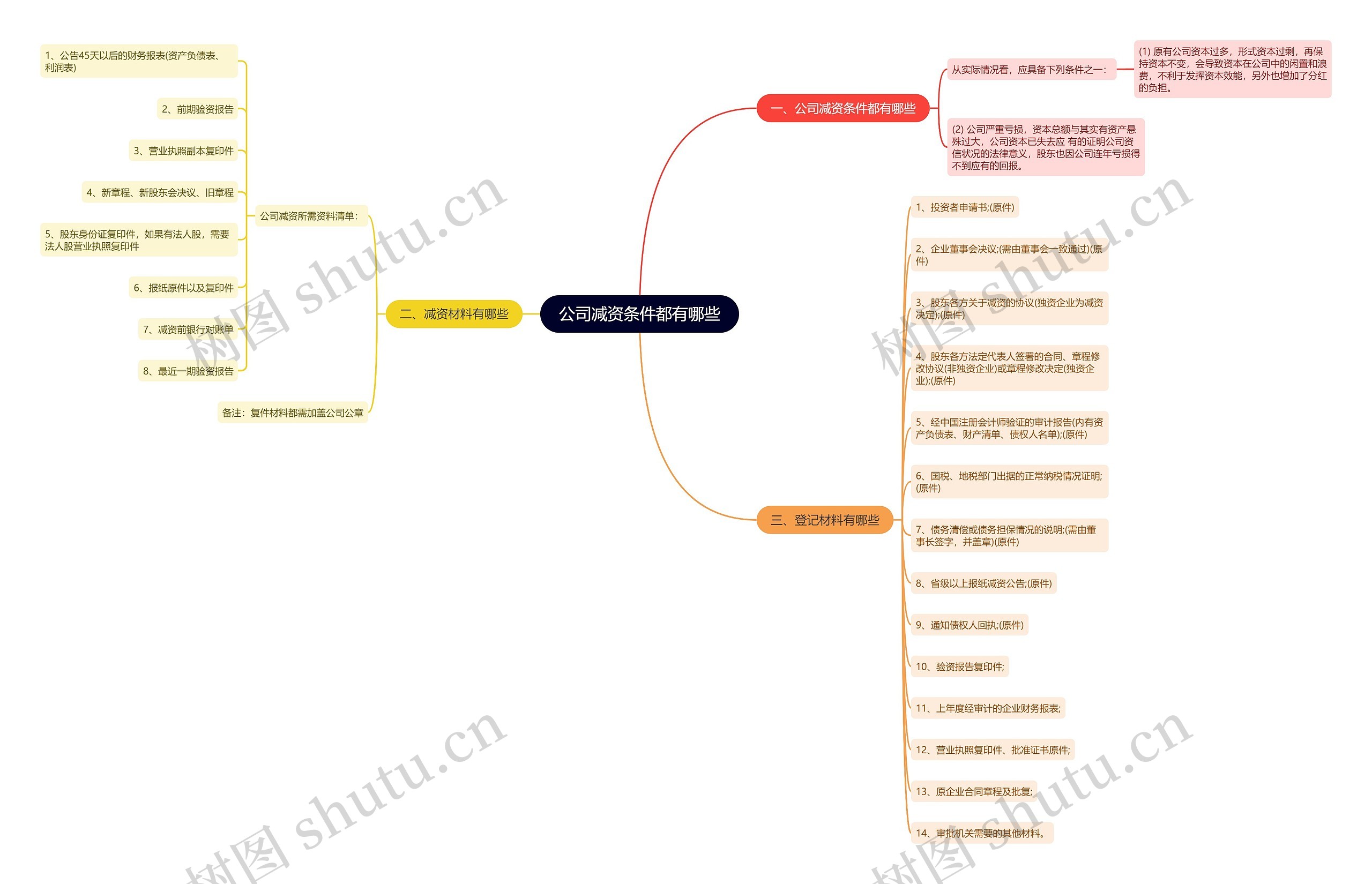 公司减资条件都有哪些思维导图