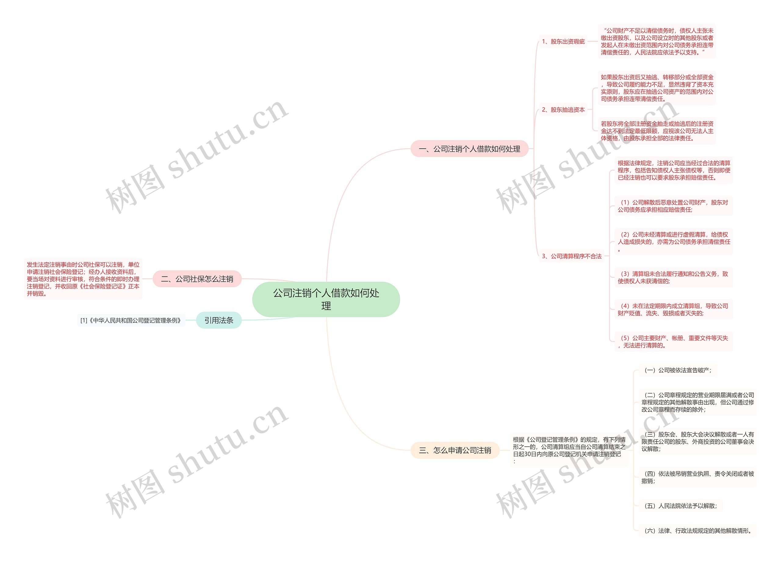公司注销个人借款如何处理思维导图