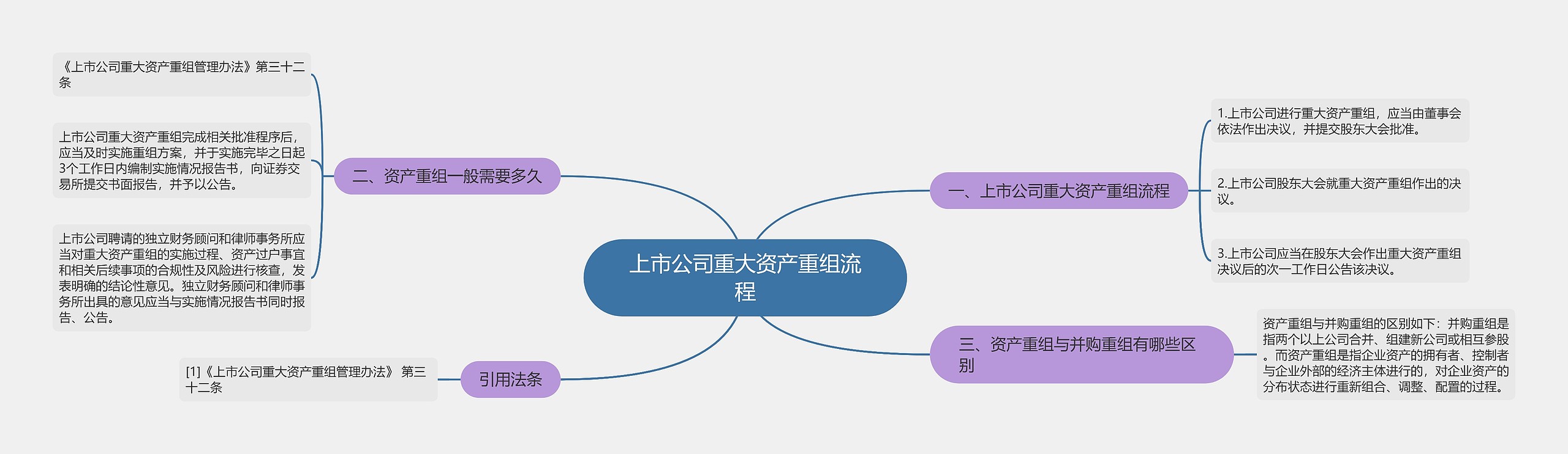 上市公司重大资产重组流程