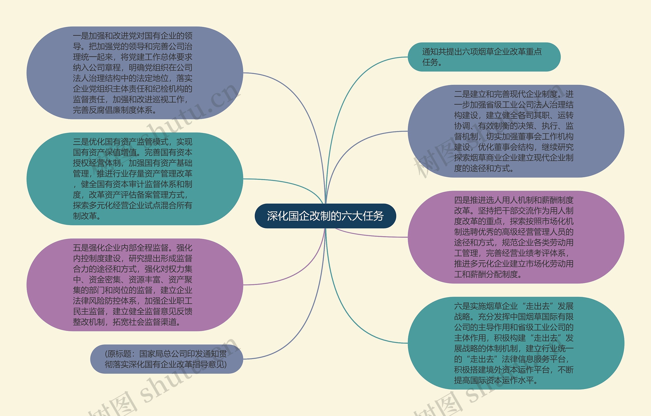 深化国企改制的六大任务思维导图