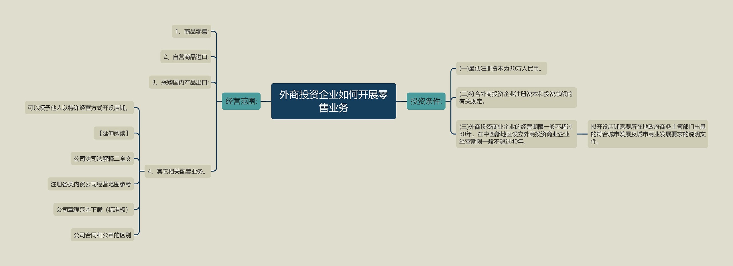 外商投资企业如何开展零售业务思维导图