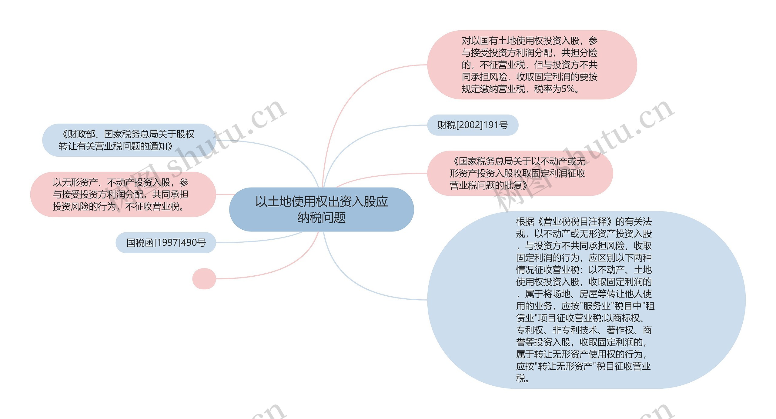 以土地使用权出资入股应纳税问题思维导图