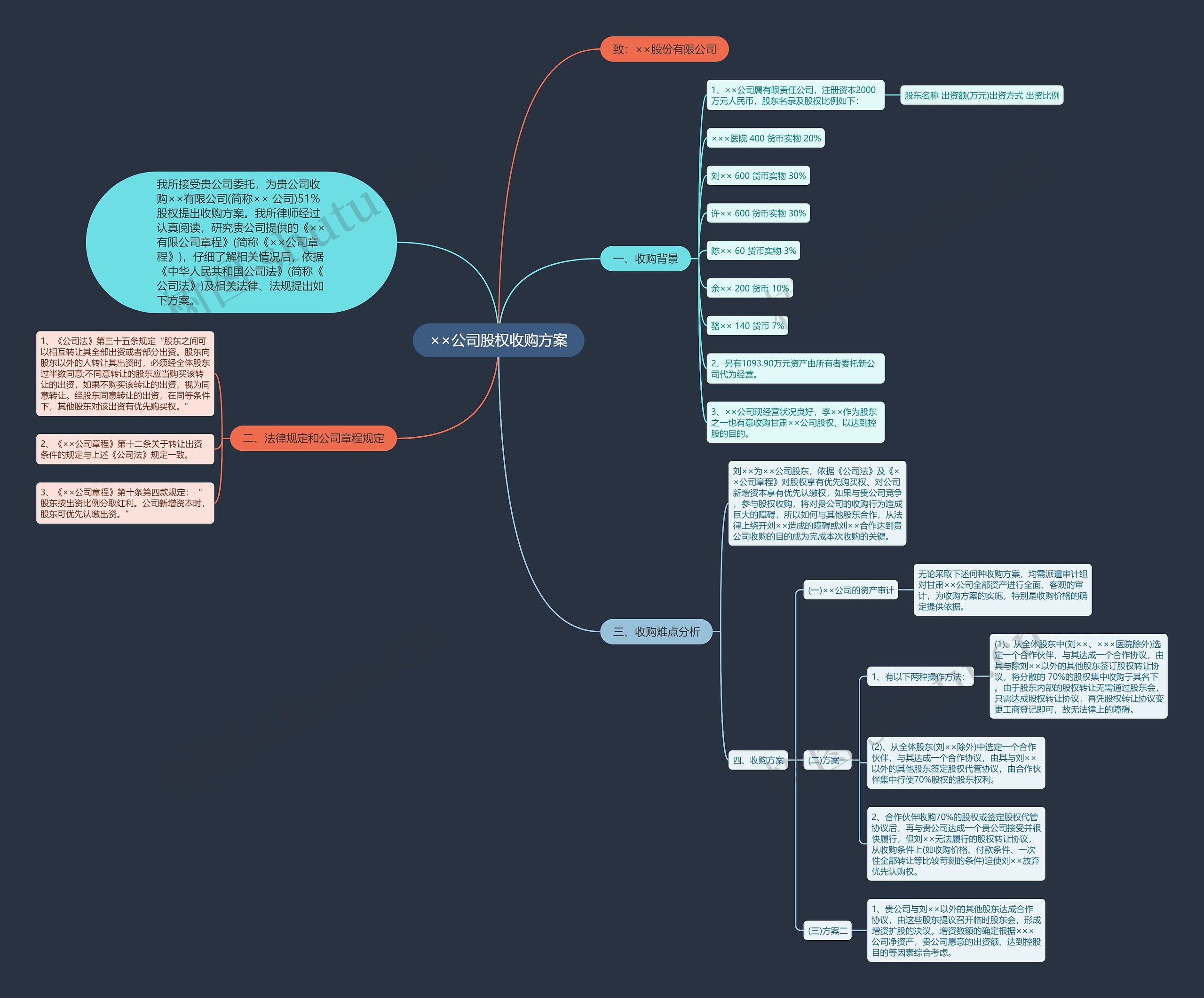 ××公司股权收购方案思维导图