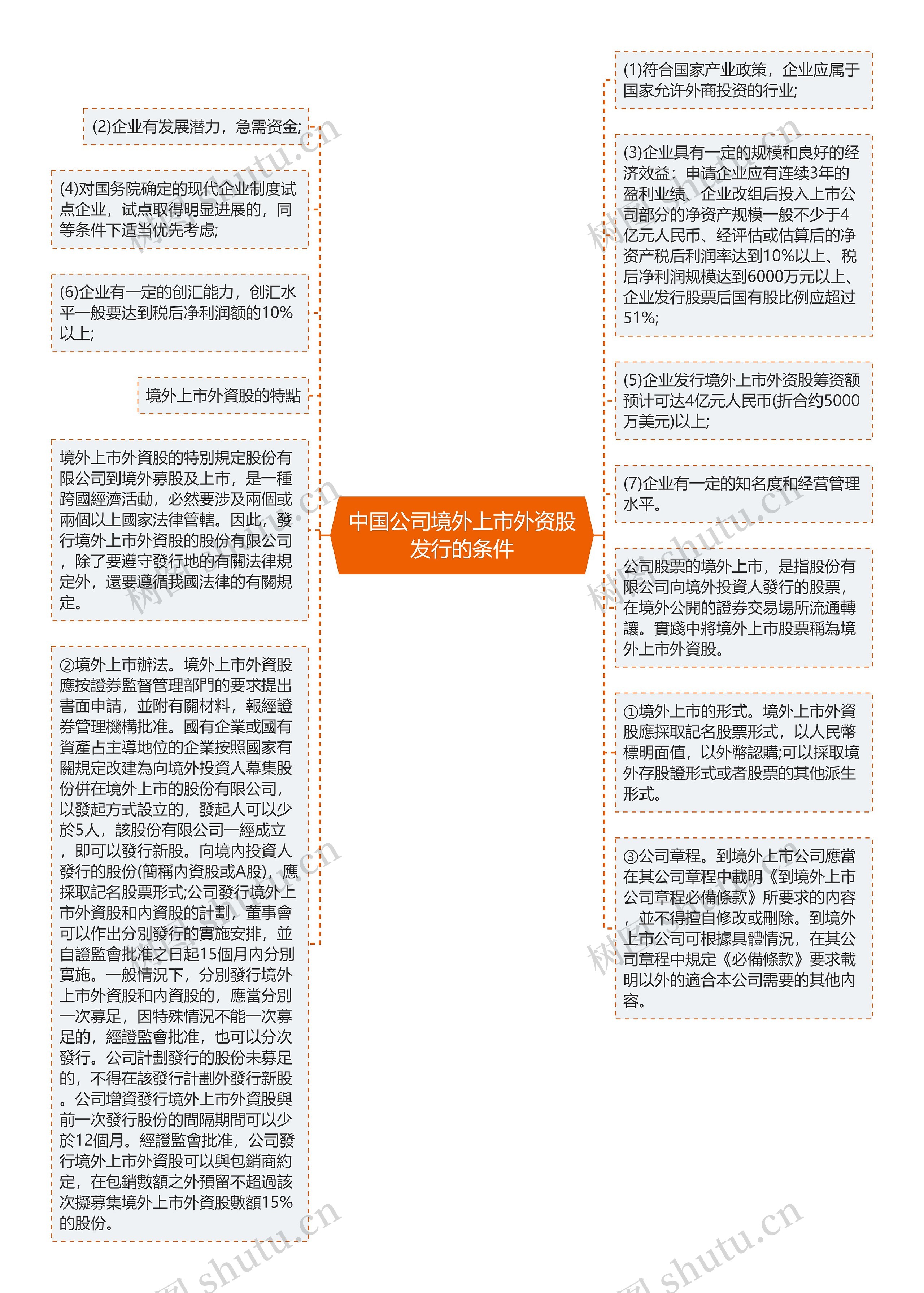 中国公司境外上市外资股发行的条件