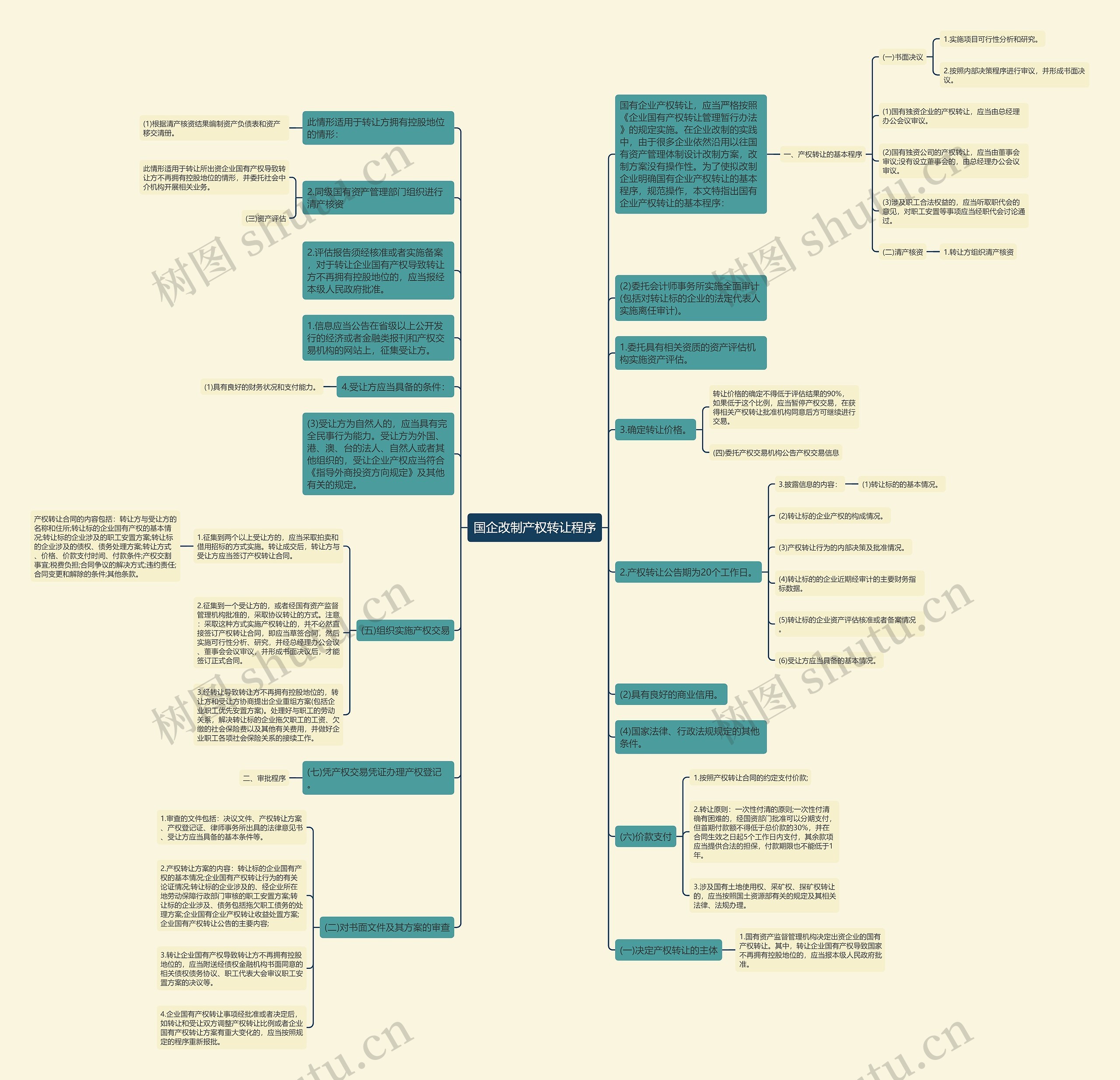 国企改制产权转让程序思维导图