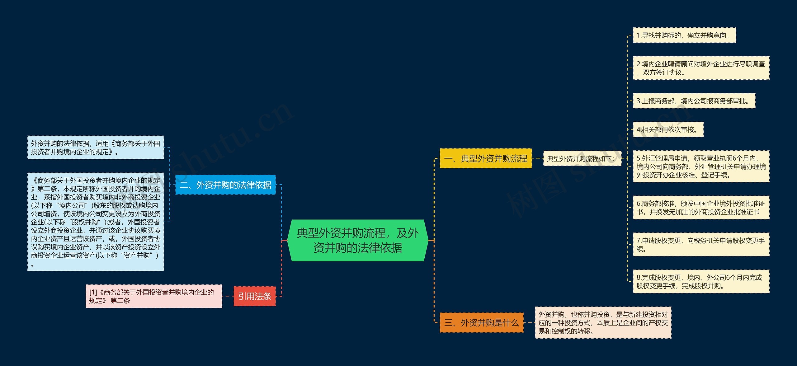 典型外资并购流程，及外资并购的法律依据思维导图