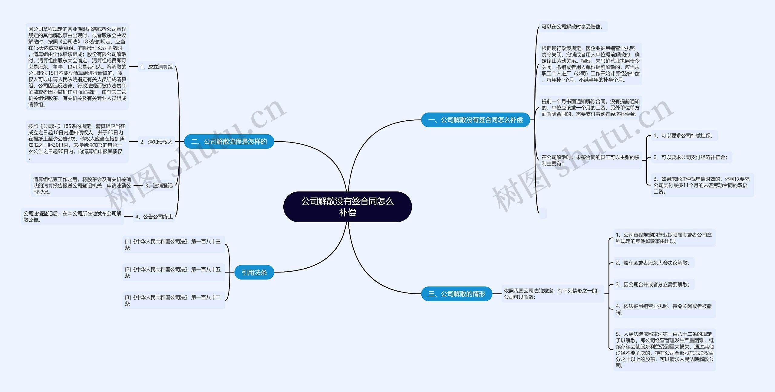 公司解散没有签合同怎么补偿思维导图