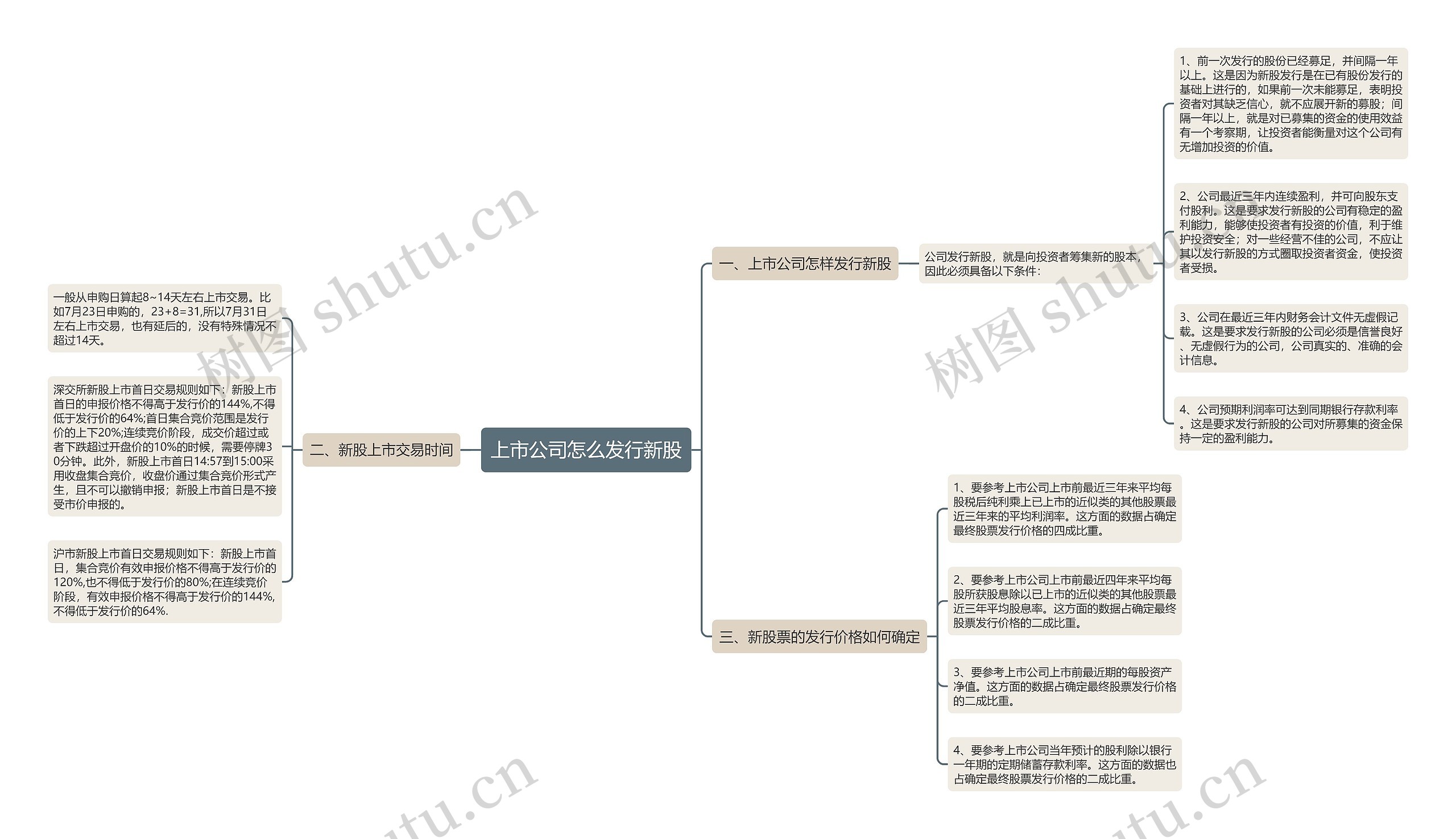 上市公司怎么发行新股思维导图