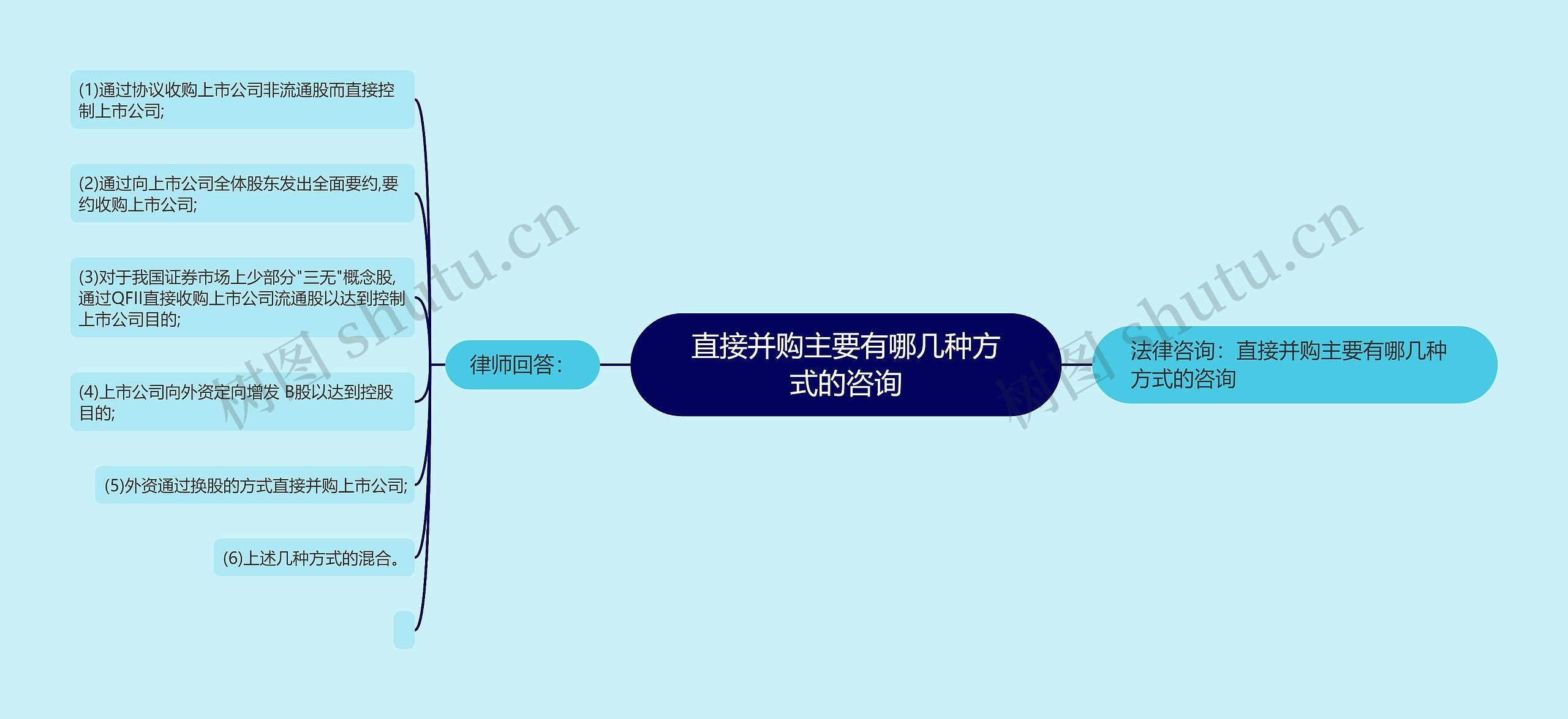 直接并购主要有哪几种方式的咨询