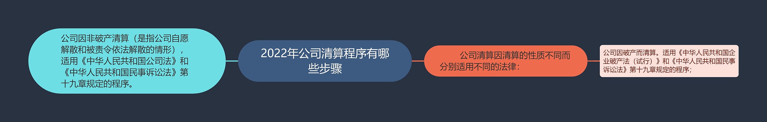 2022年公司清算程序有哪些步骤思维导图