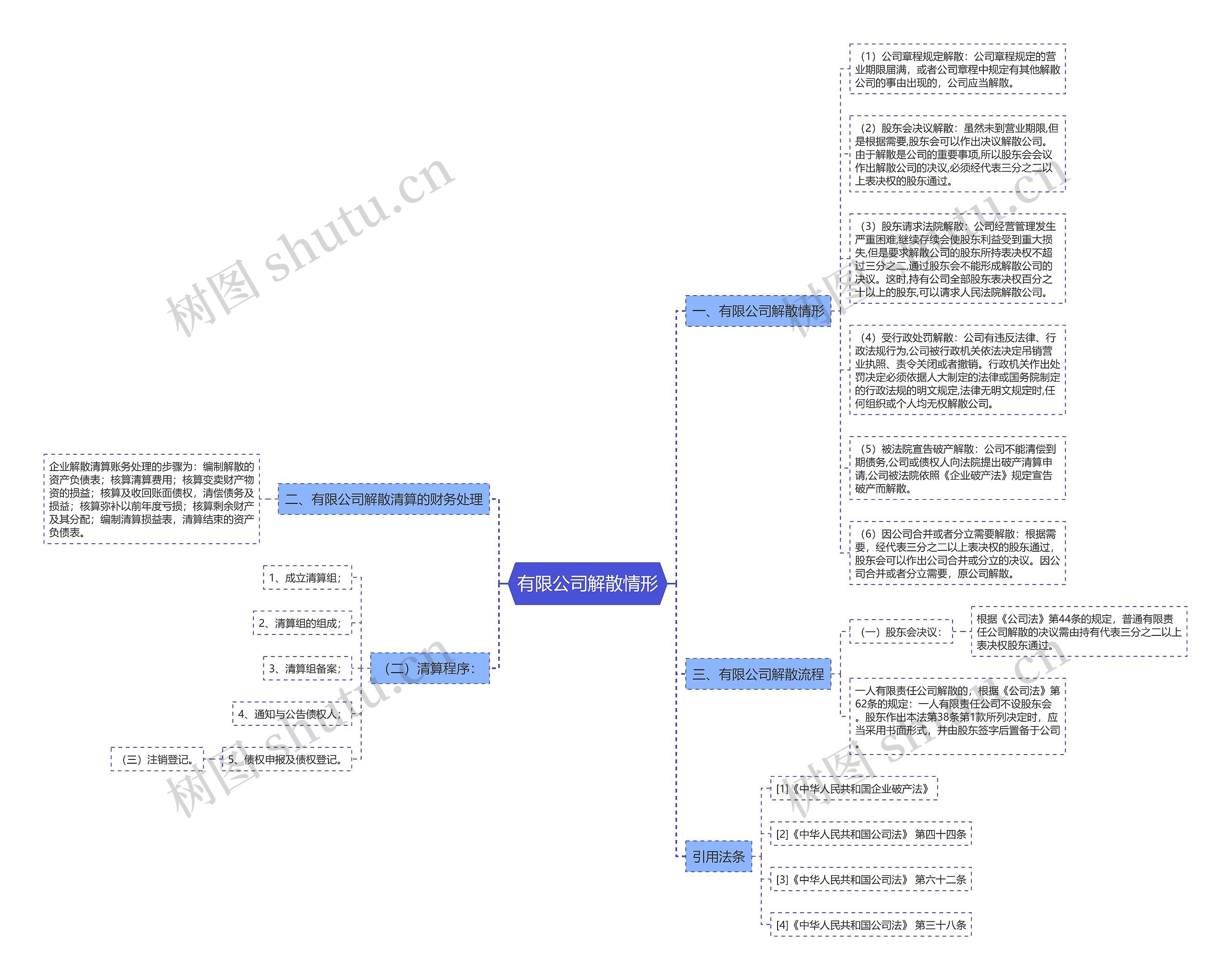 有限公司解散情形思维导图