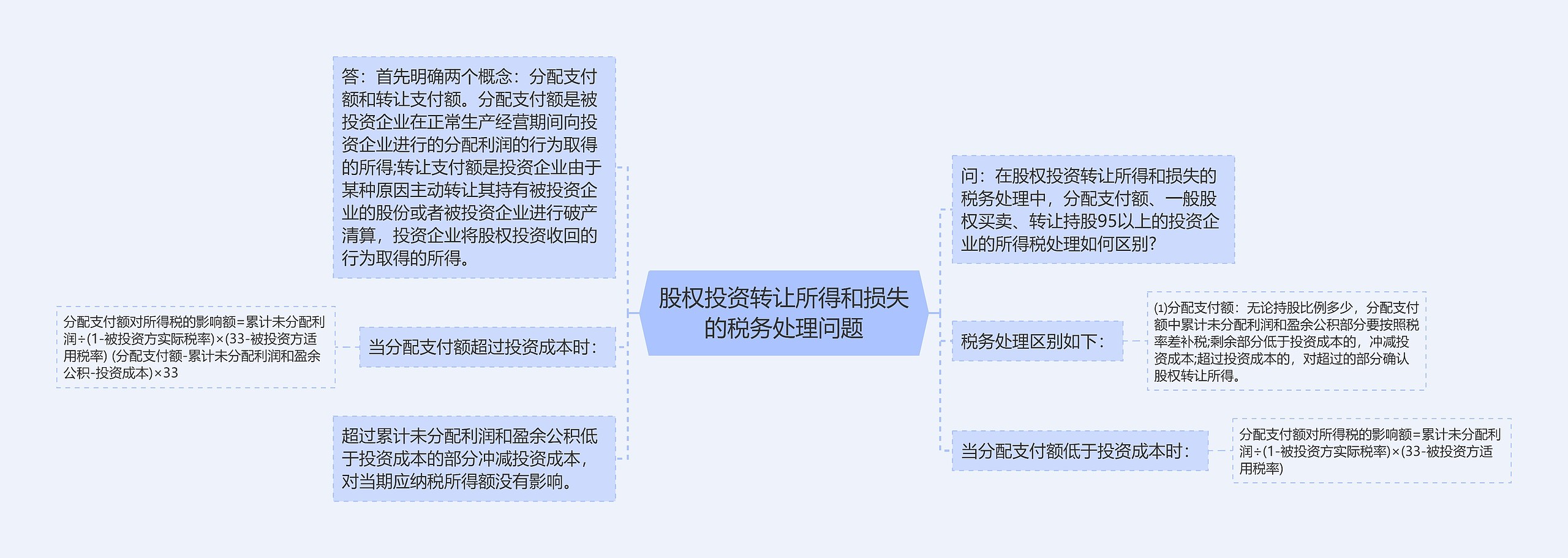 股权投资转让所得和损失的税务处理问题思维导图