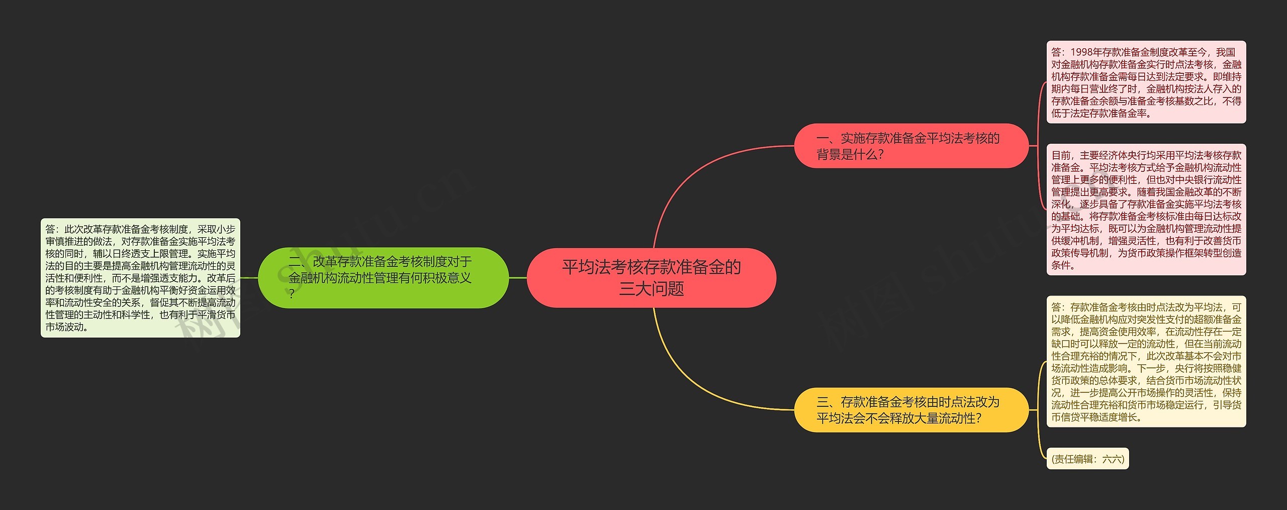 平均法考核存款准备金的三大问题思维导图