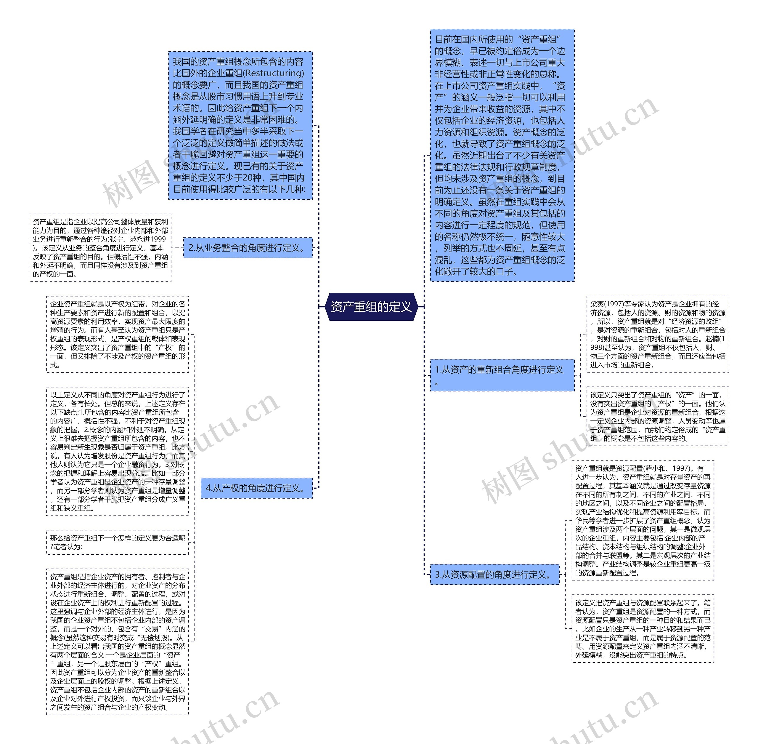 资产重组的定义思维导图