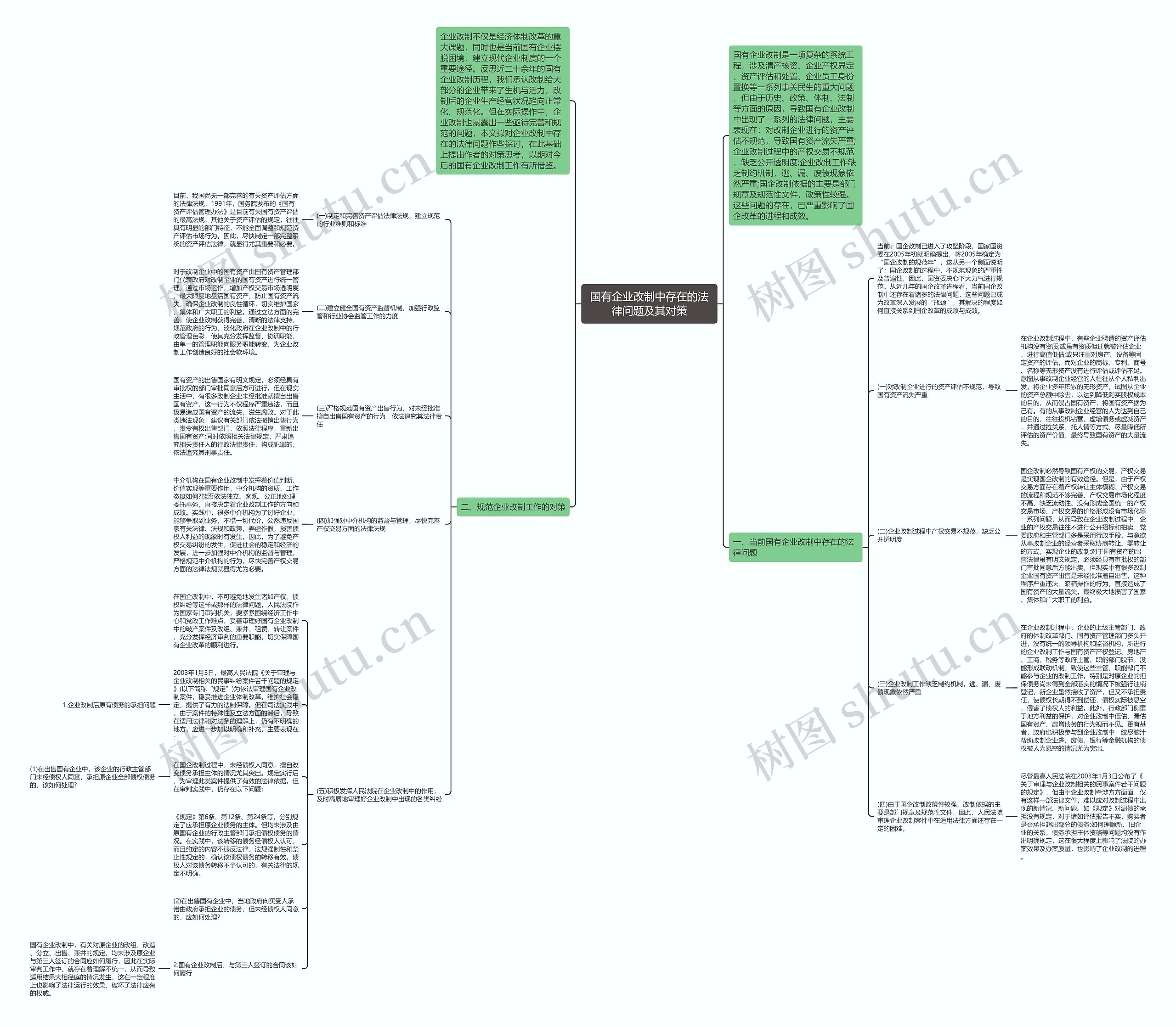 国有企业改制中存在的法律问题及其对策思维导图