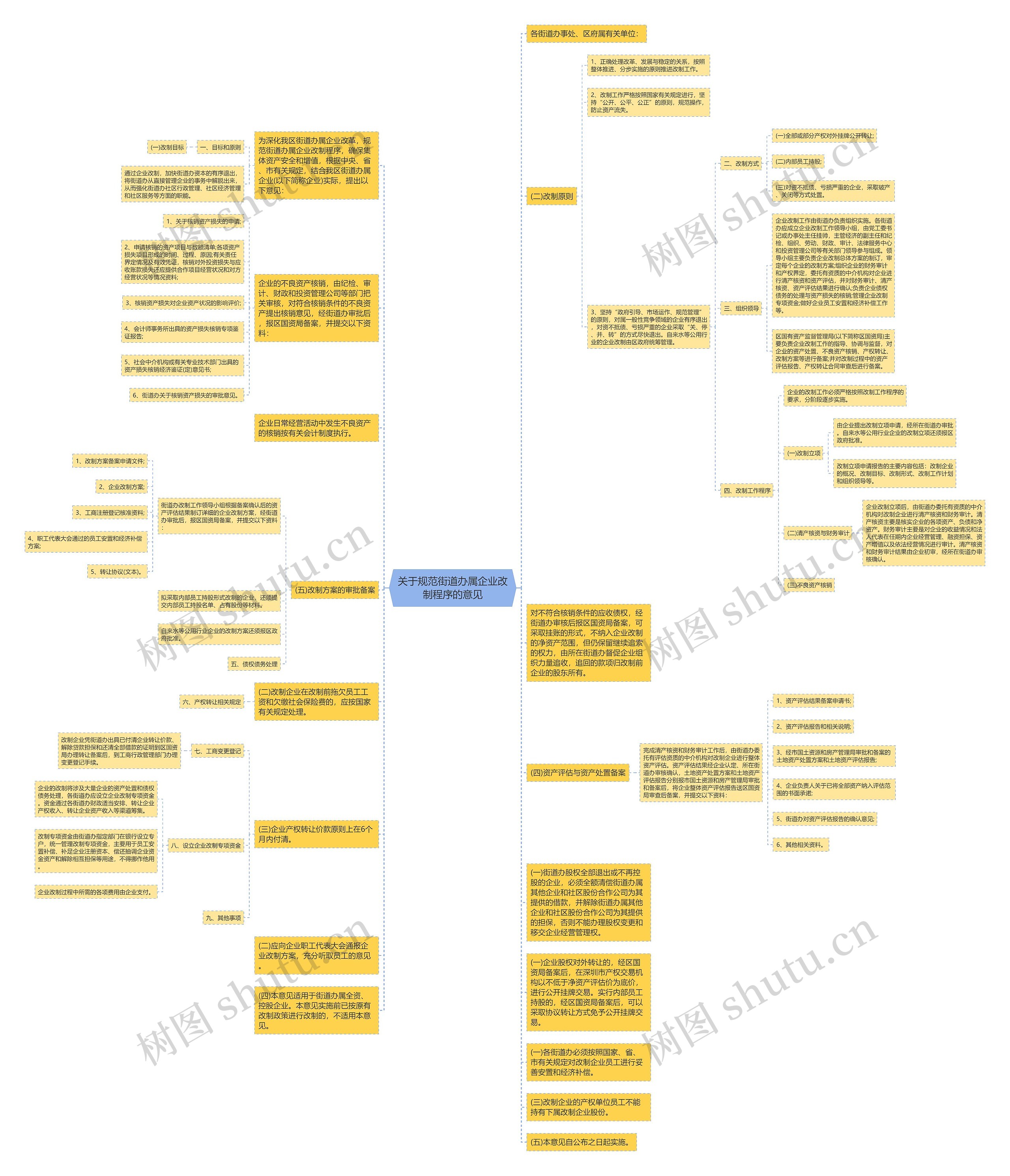 关于规范街道办属企业改制程序的意见思维导图