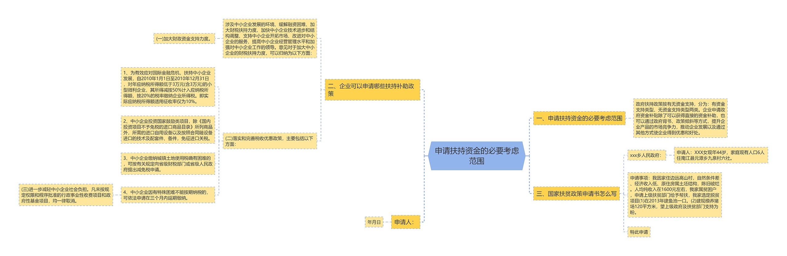 申请扶持资金的必要考虑范围思维导图