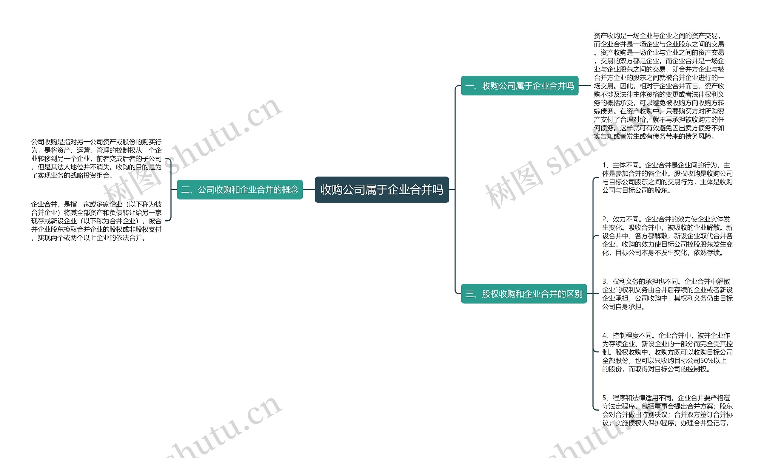 收购公司属于企业合并吗思维导图