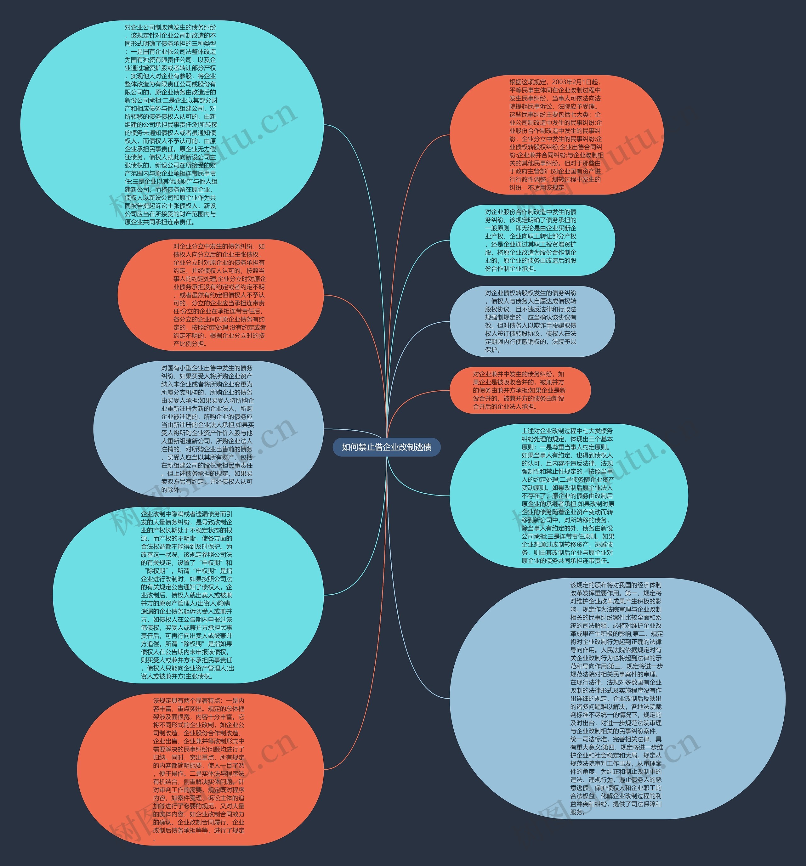 如何禁止借企业改制逃债思维导图