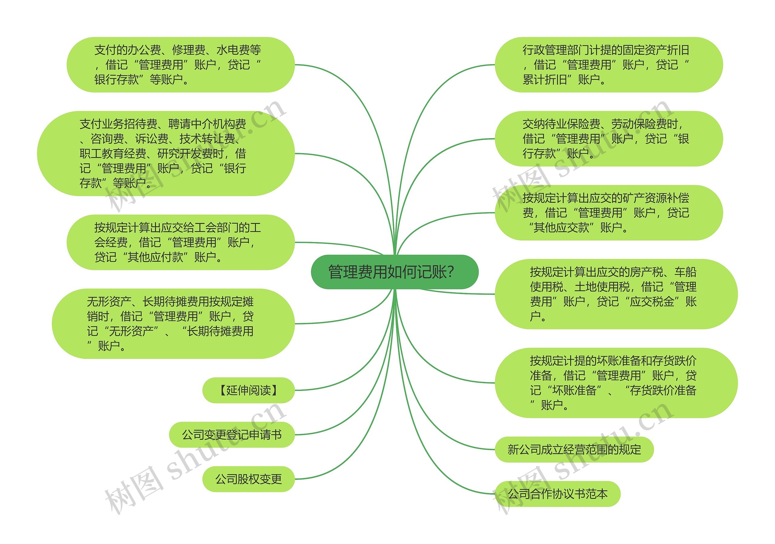 管理费用如何记账？思维导图