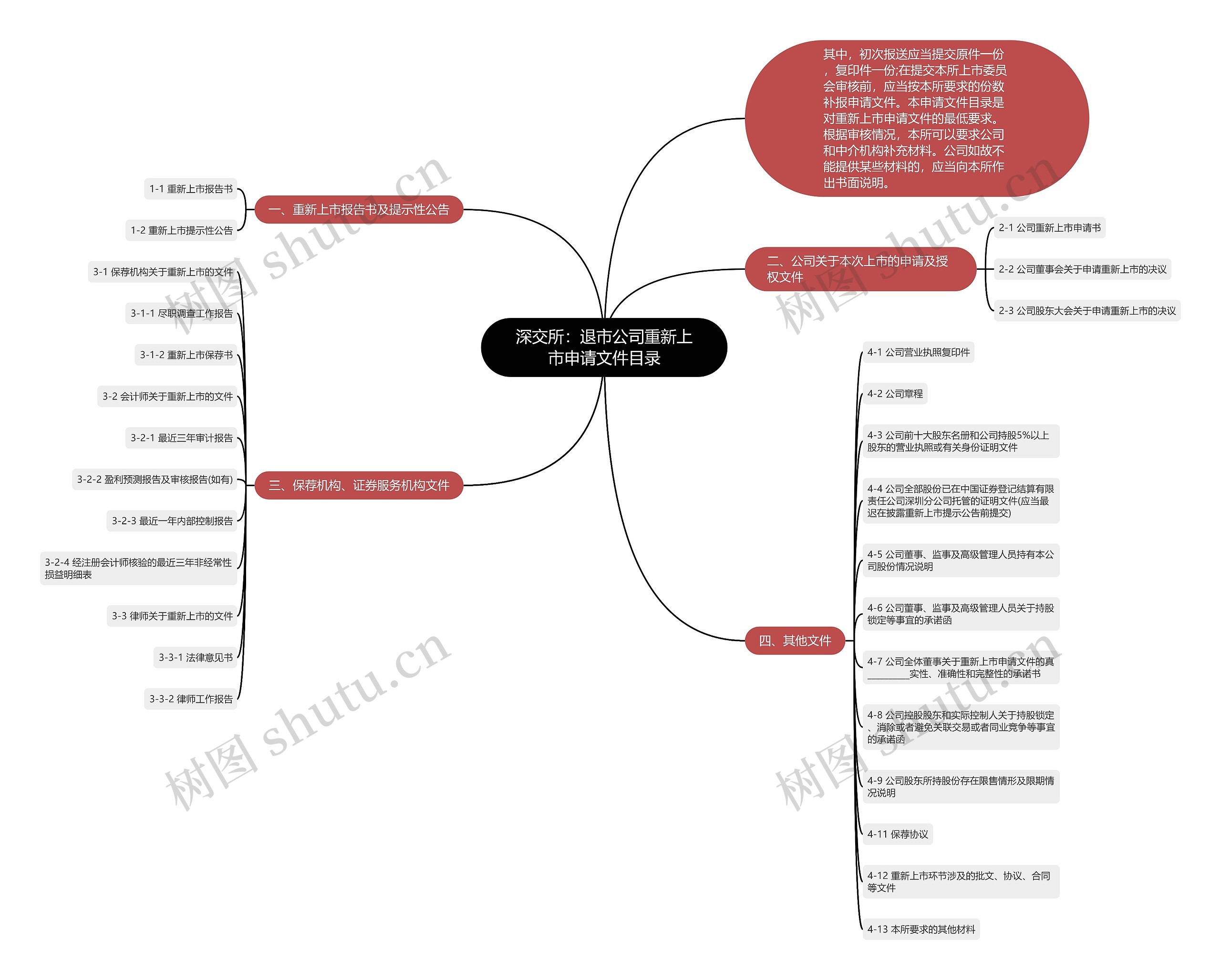 深交所：退市公司重新上市申请文件目录思维导图