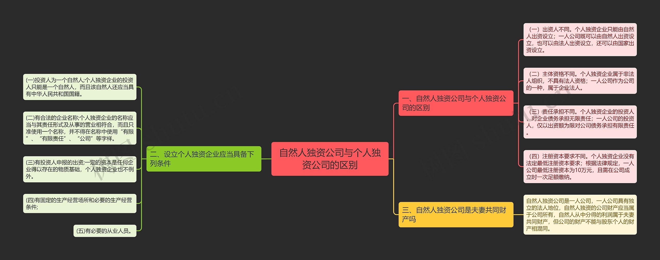 自然人独资公司与个人独资公司的区别思维导图