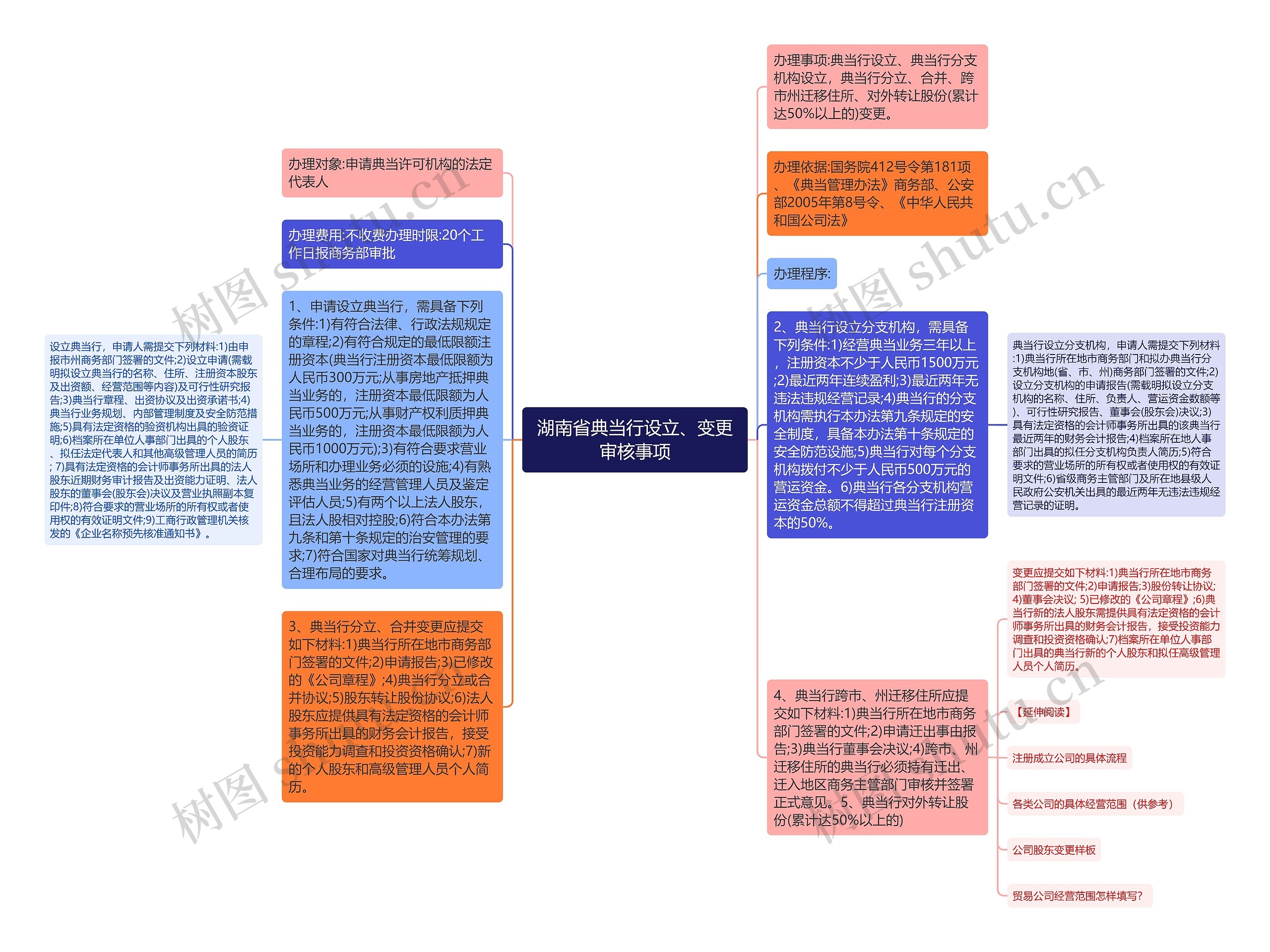 湖南省典当行设立、变更审核事项思维导图