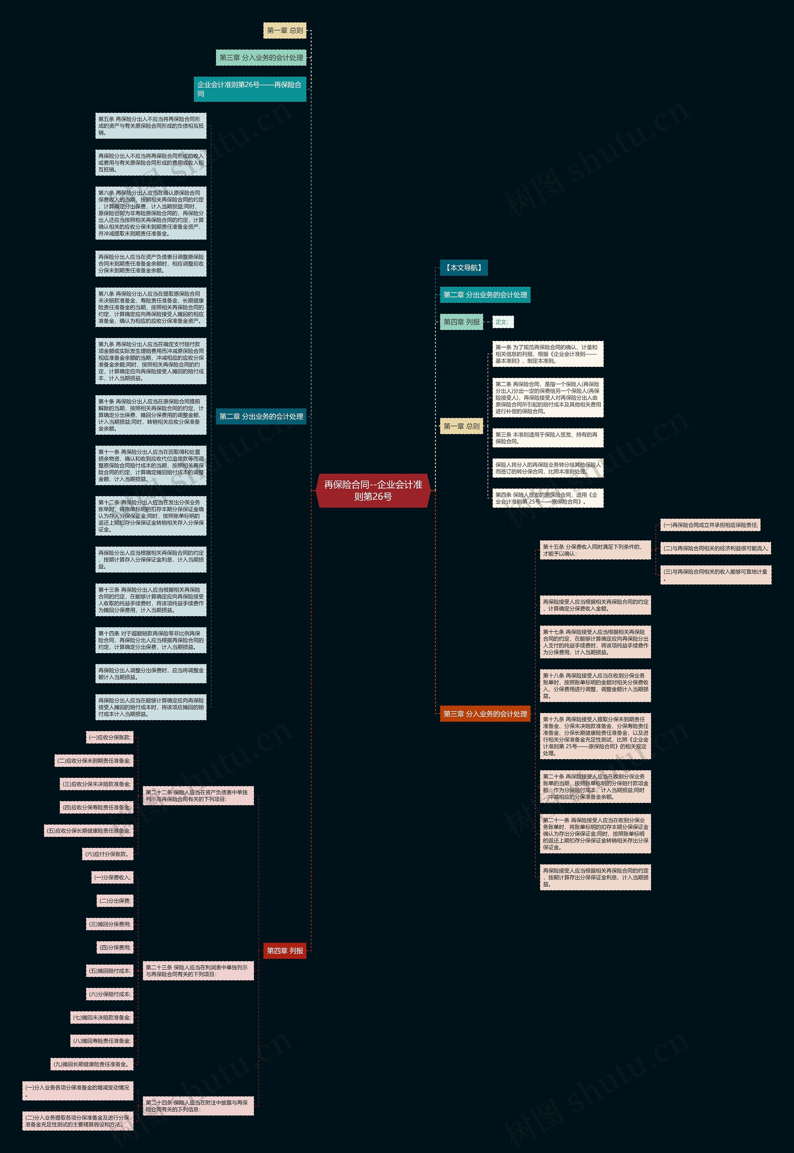 再保险合同--企业会计准则第26号思维导图