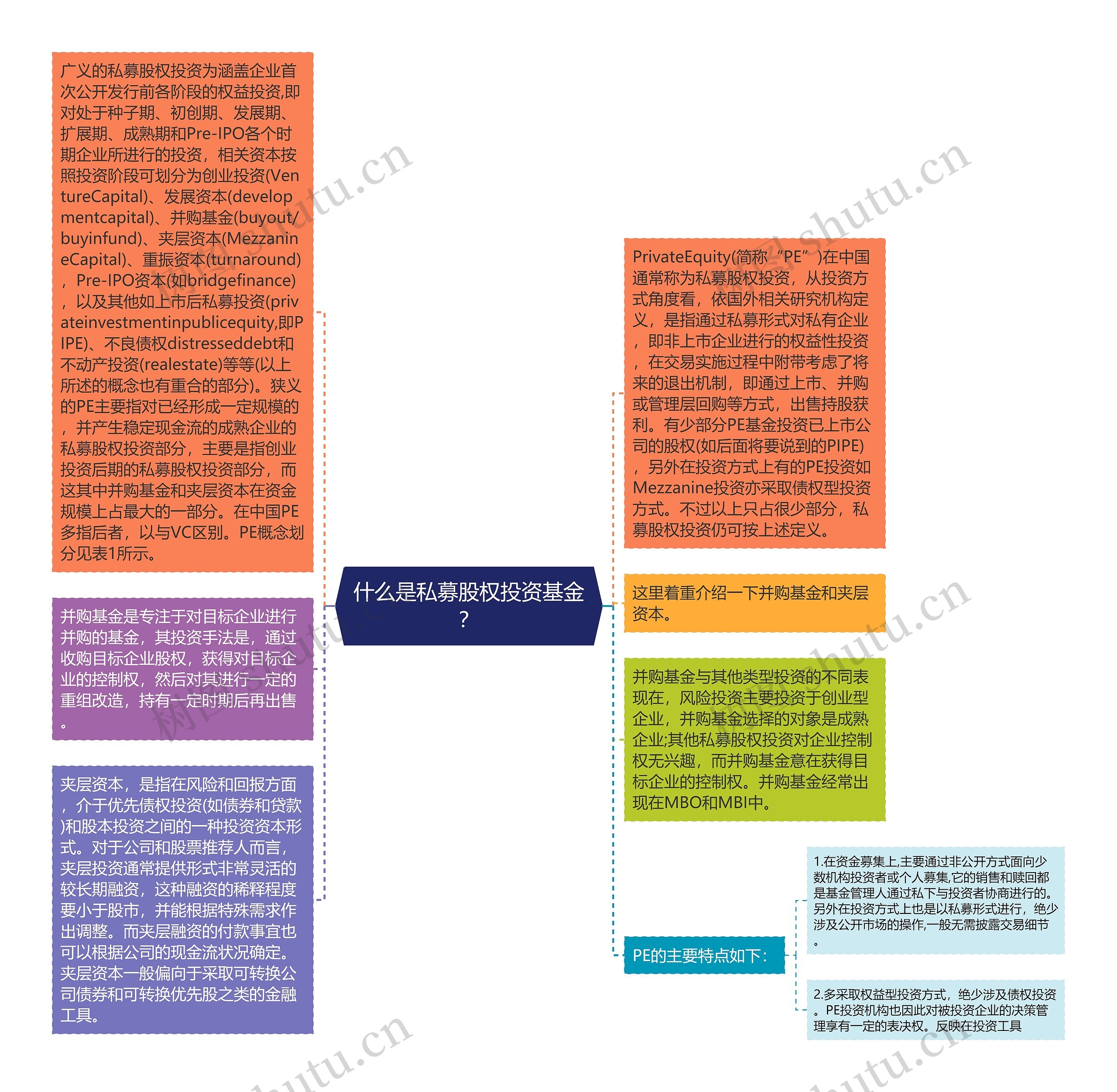 什么是私募股权投资基金？