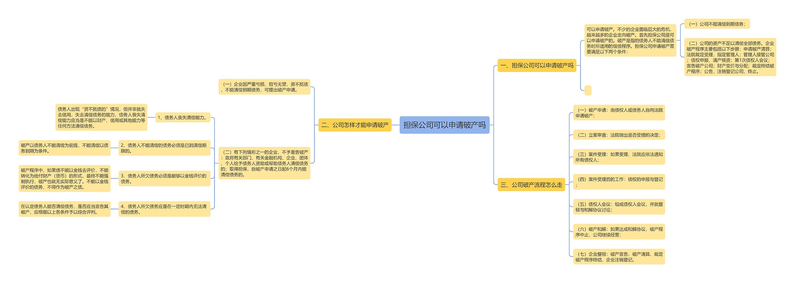 担保公司可以申请破产吗思维导图