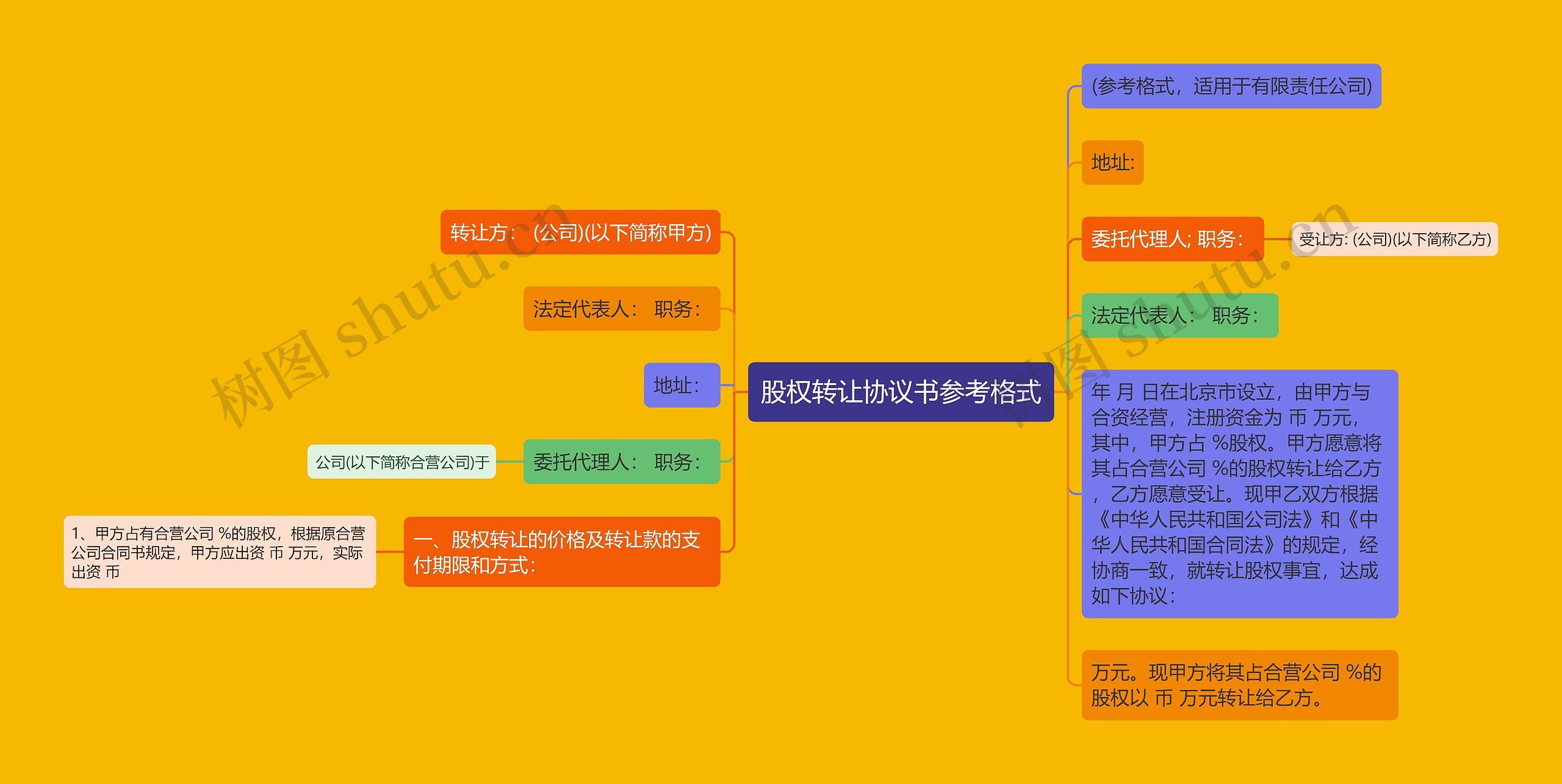 股权转让协议书参考格式思维导图