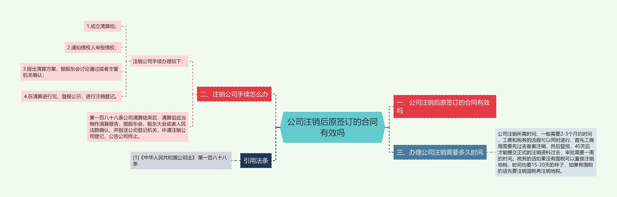 公司注销后原签订的合同有效吗思维导图