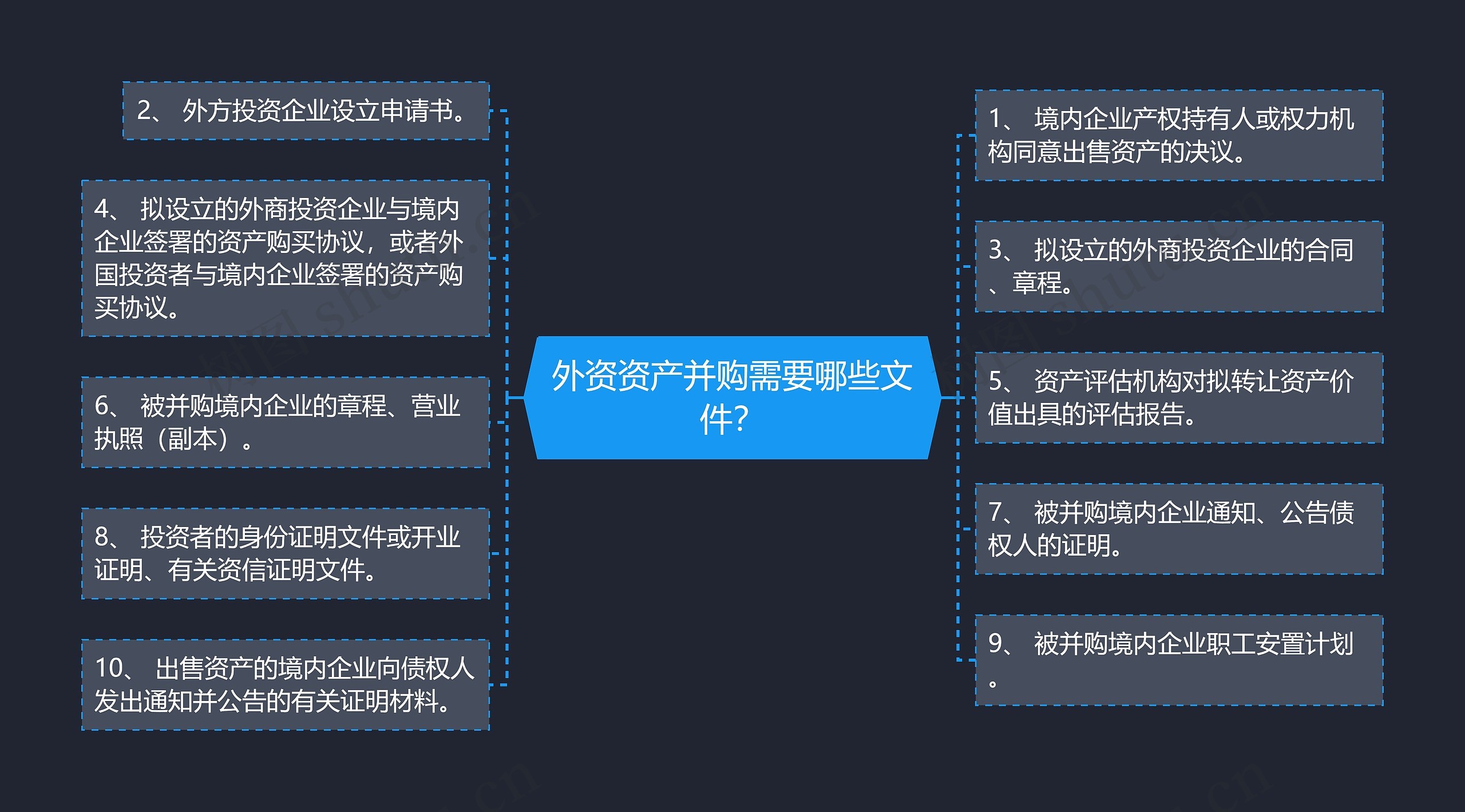外资资产并购需要哪些文件？思维导图