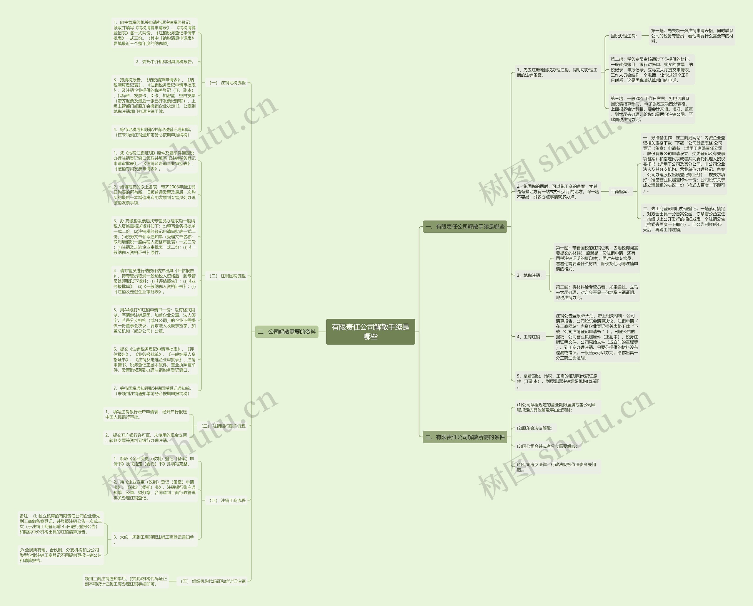 有限责任公司解散手续是哪些思维导图