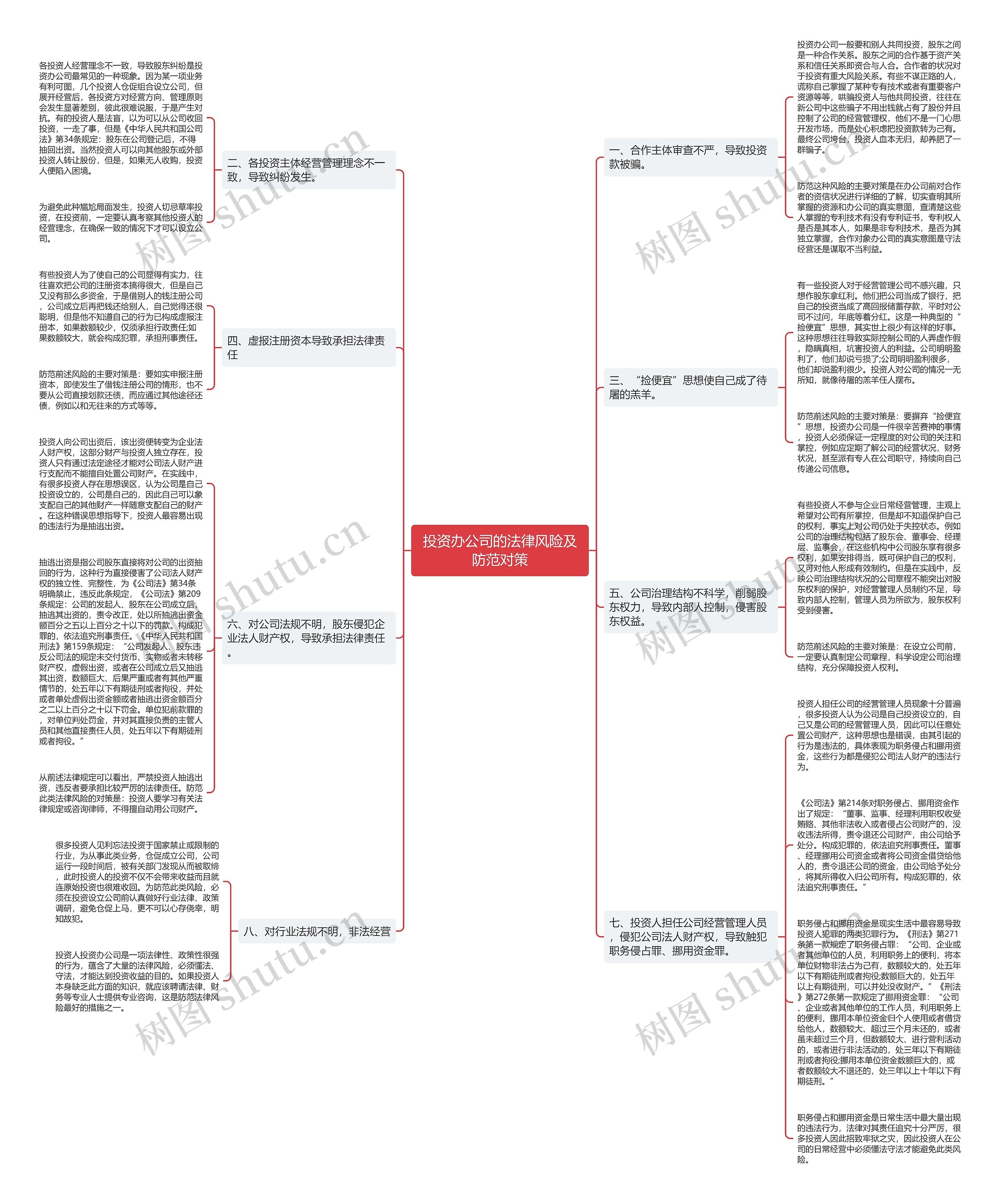 投资办公司的法律风险及防范对策思维导图