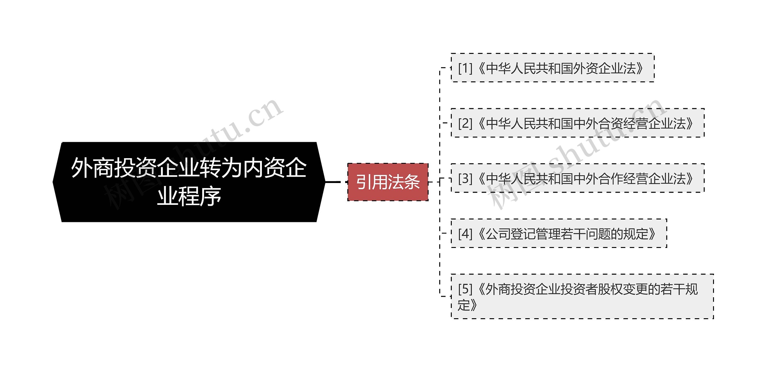 外商投资企业转为内资企业程序 外商投资企业转为内资企业程序