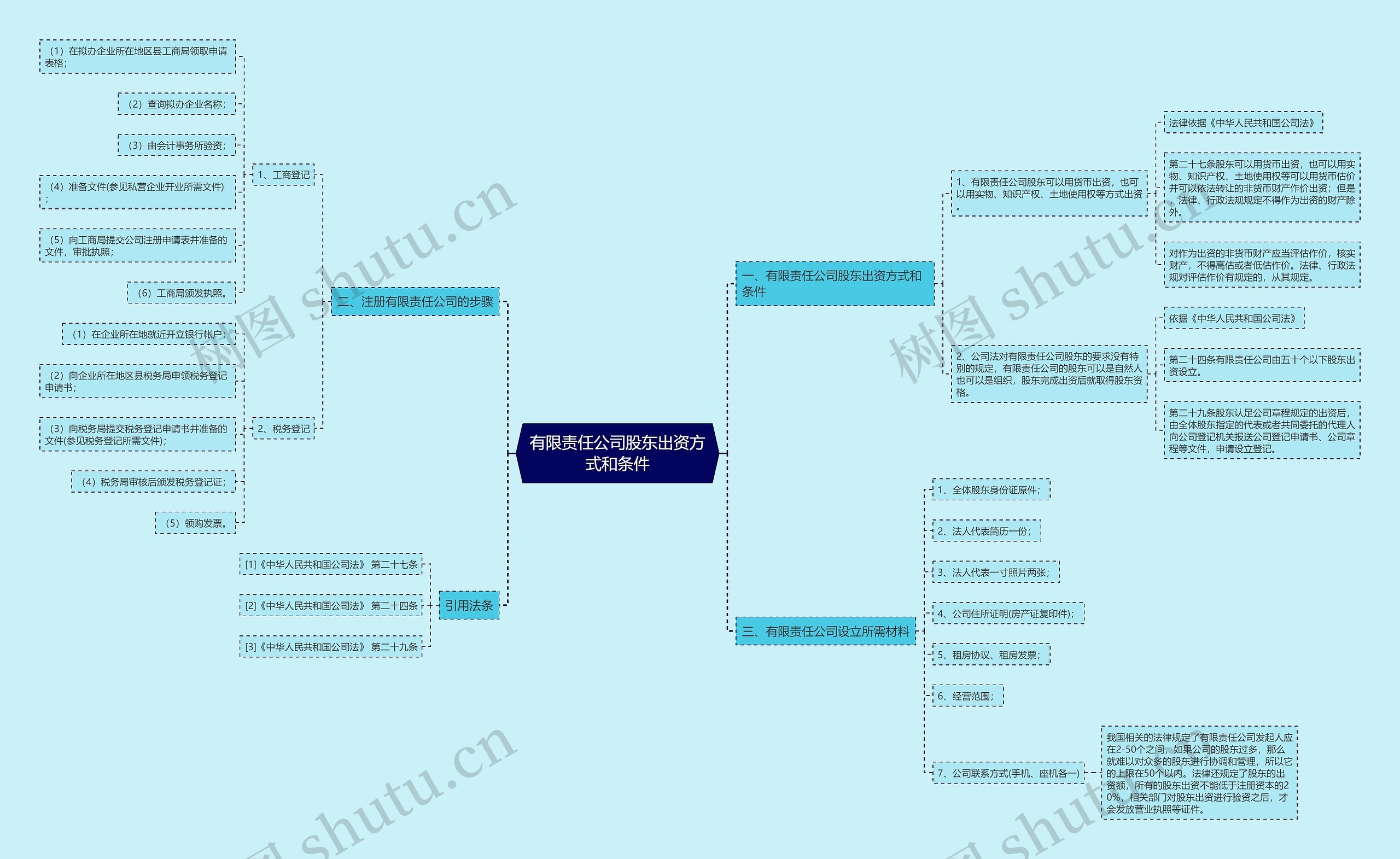 有限责任公司股东出资方式和条件 有限责任公司股东出资方式和条件