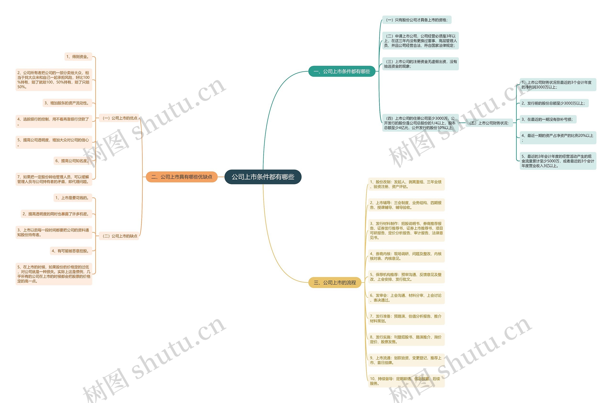 公司上市条件都有哪些思维导图