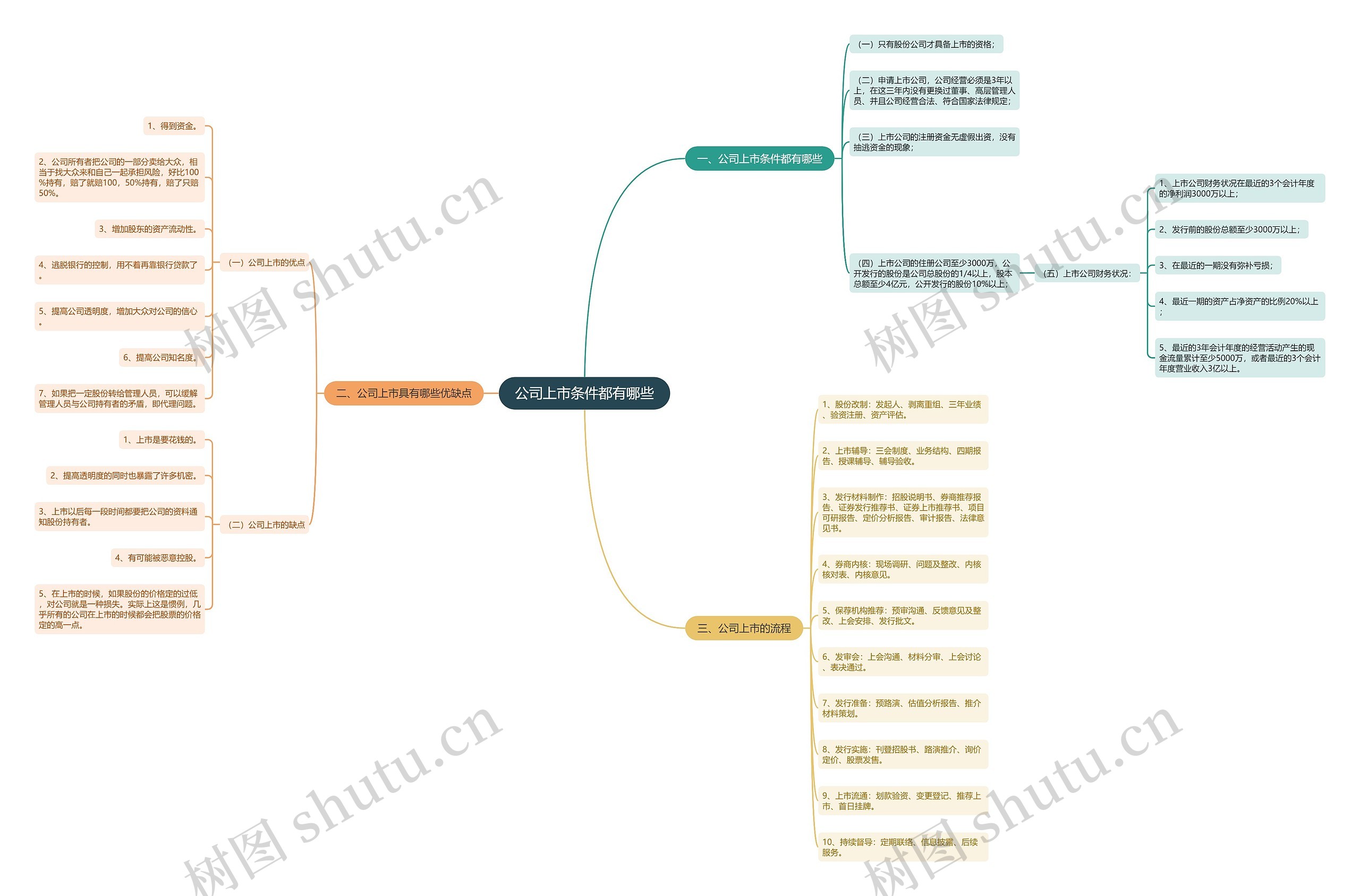公司上市条件都有哪些 公司上市条件都有哪些