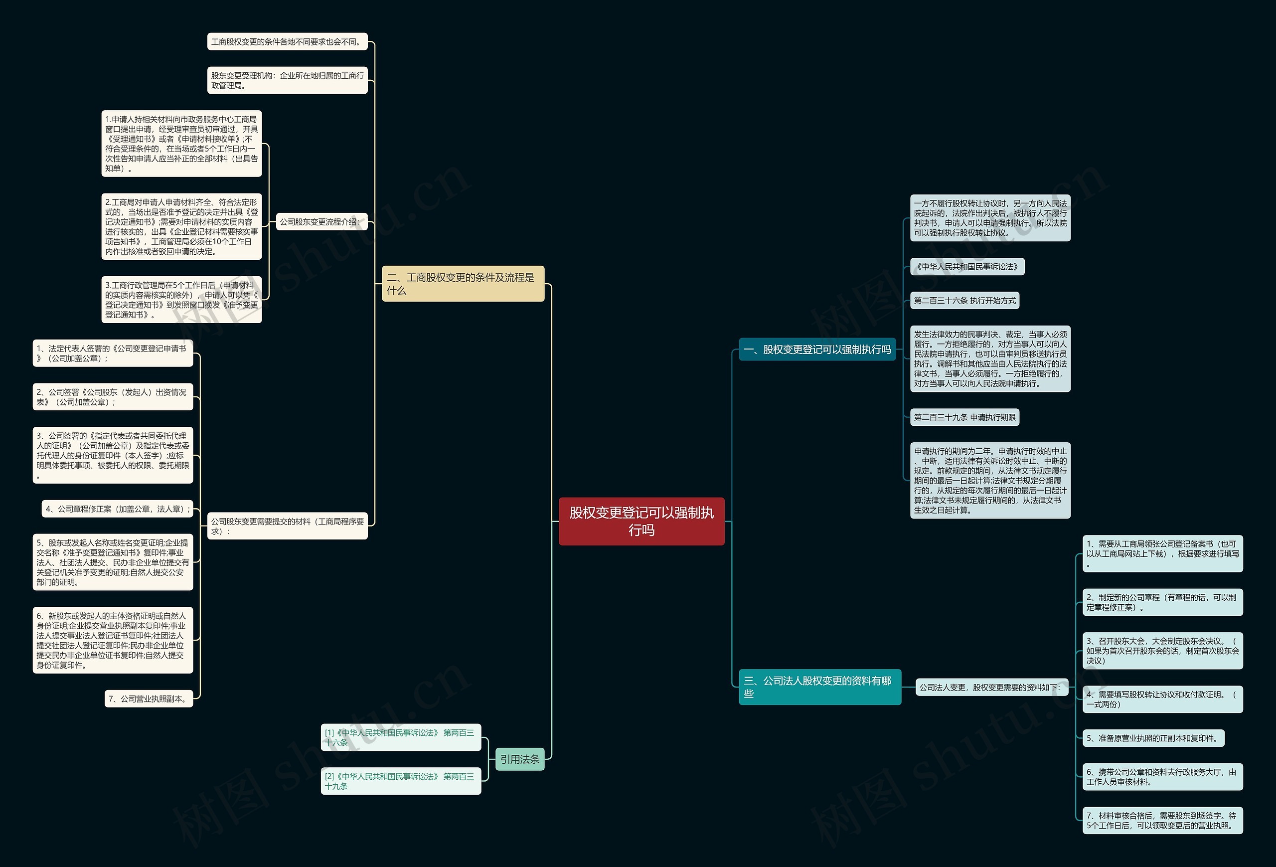股权变更登记可以强制执行吗思维导图