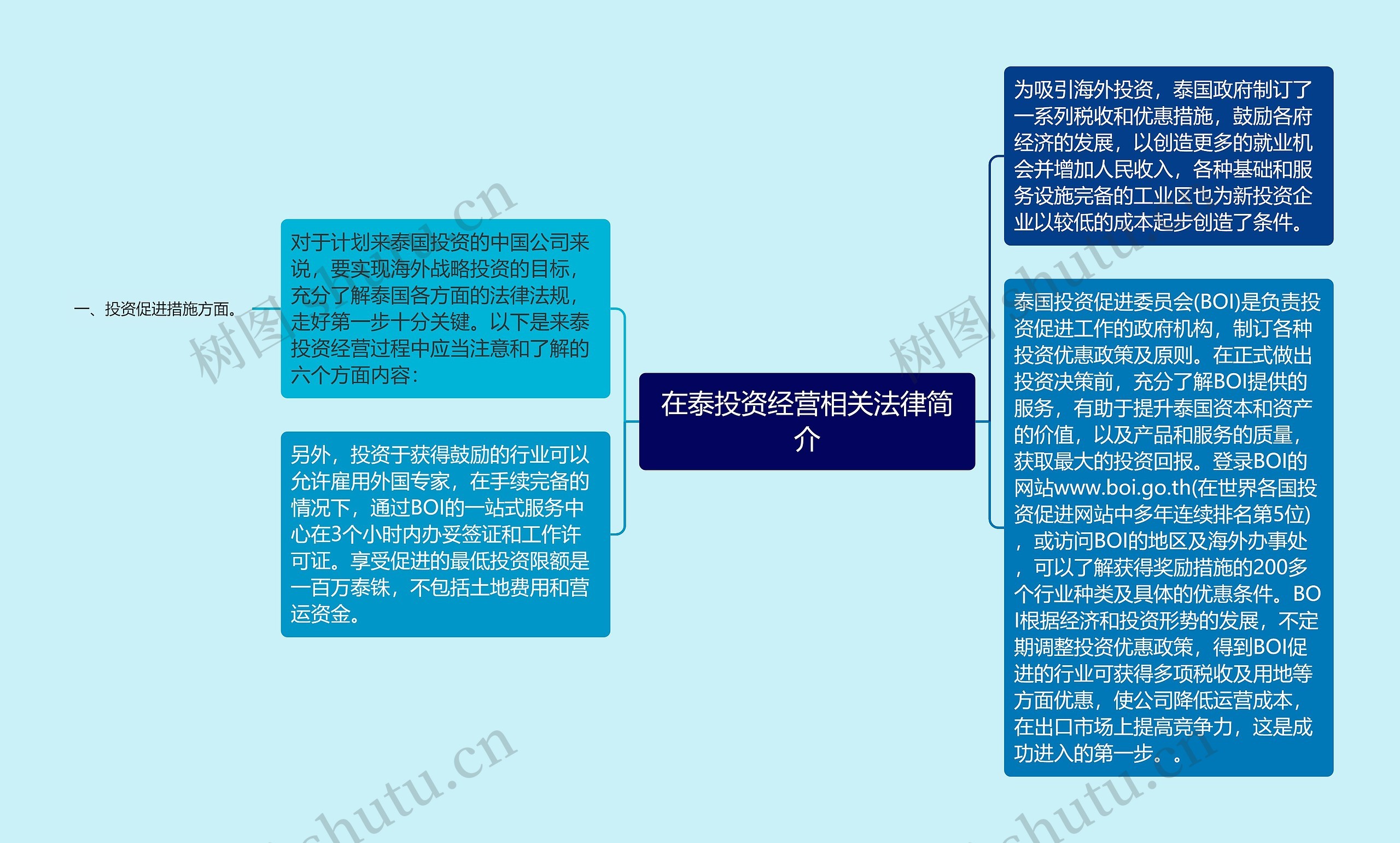 在泰投资经营相关法律简介思维导图