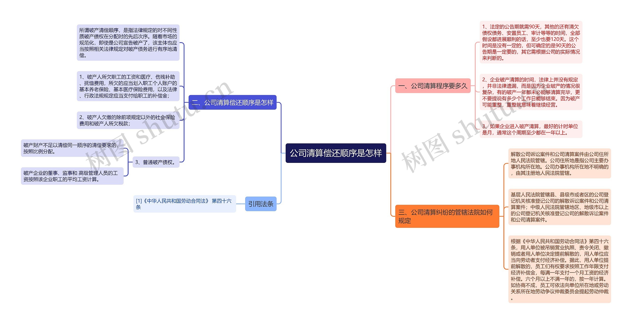 公司清算偿还顺序是怎样思维导图