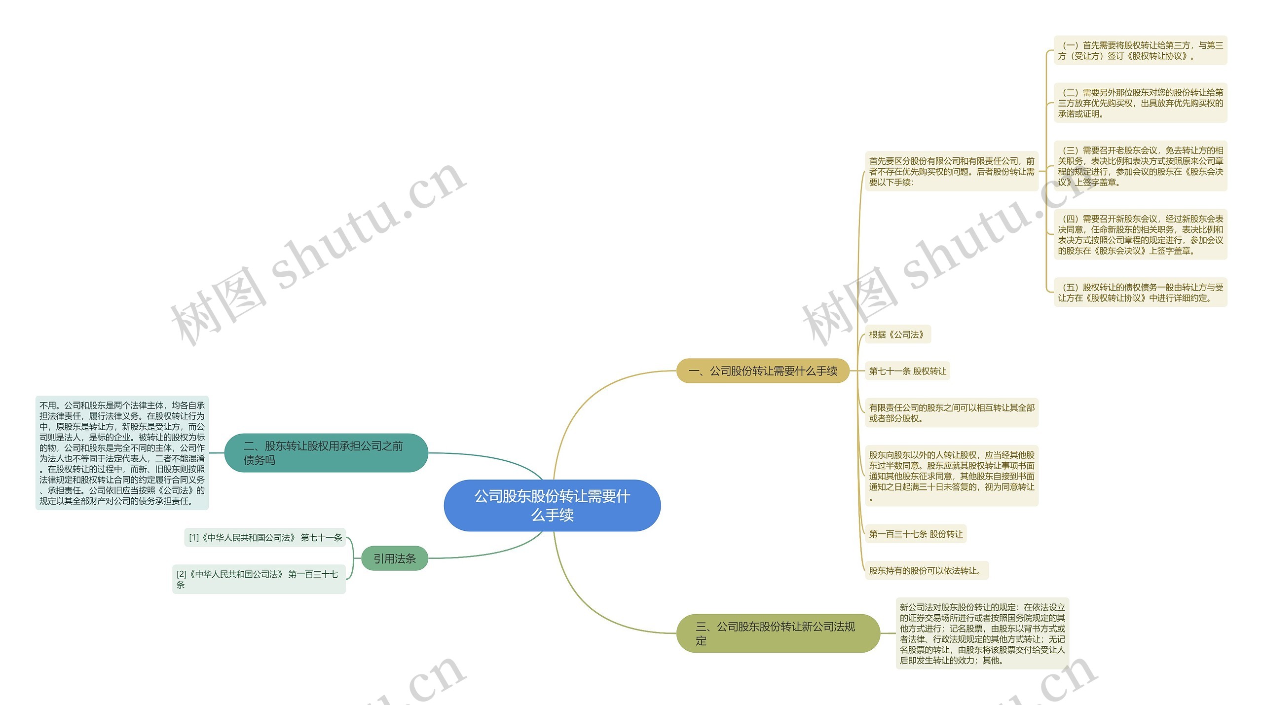 公司股东股份转让需要什么手续思维导图