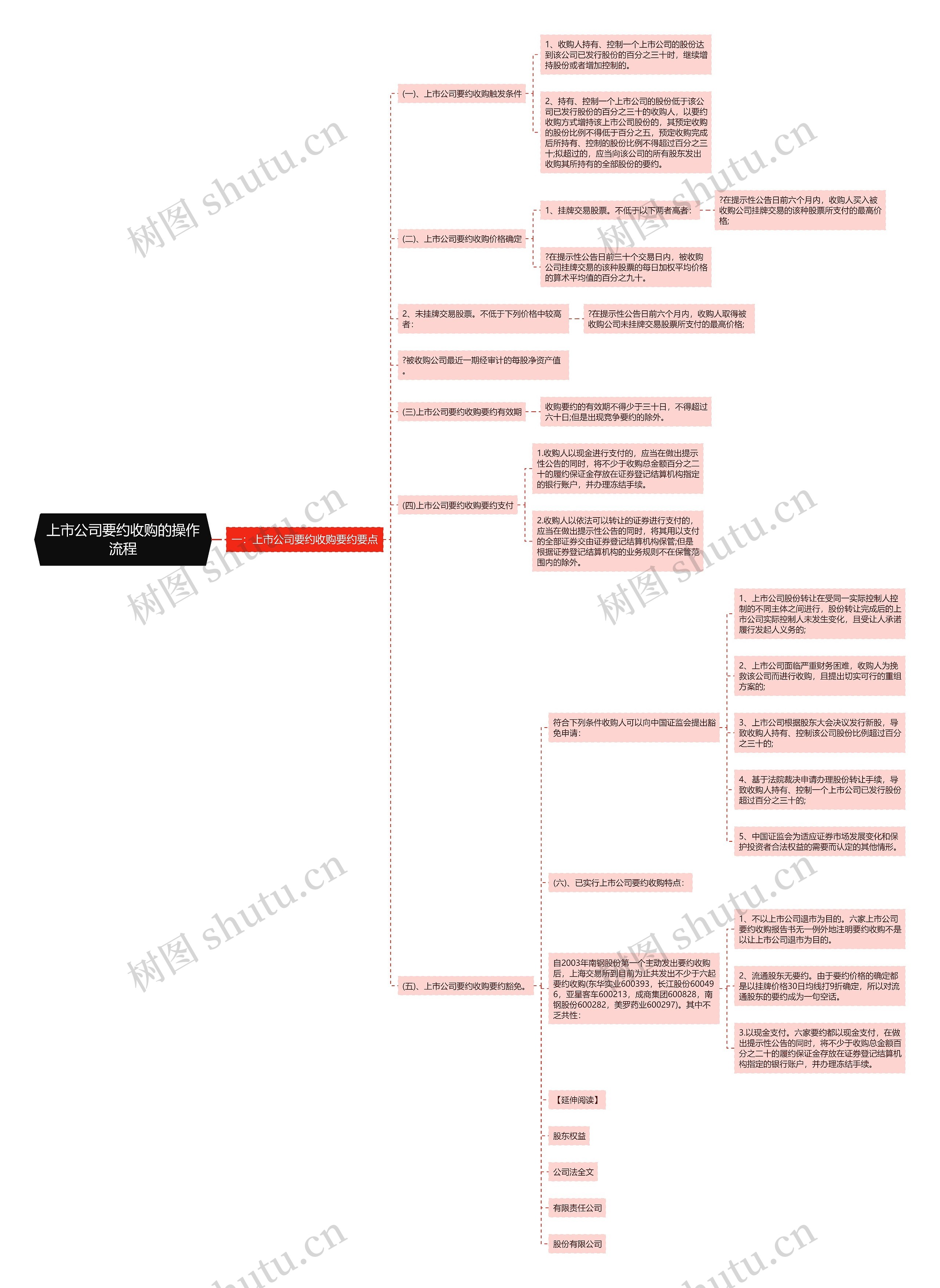 上市公司要约收购的操作流程思维导图