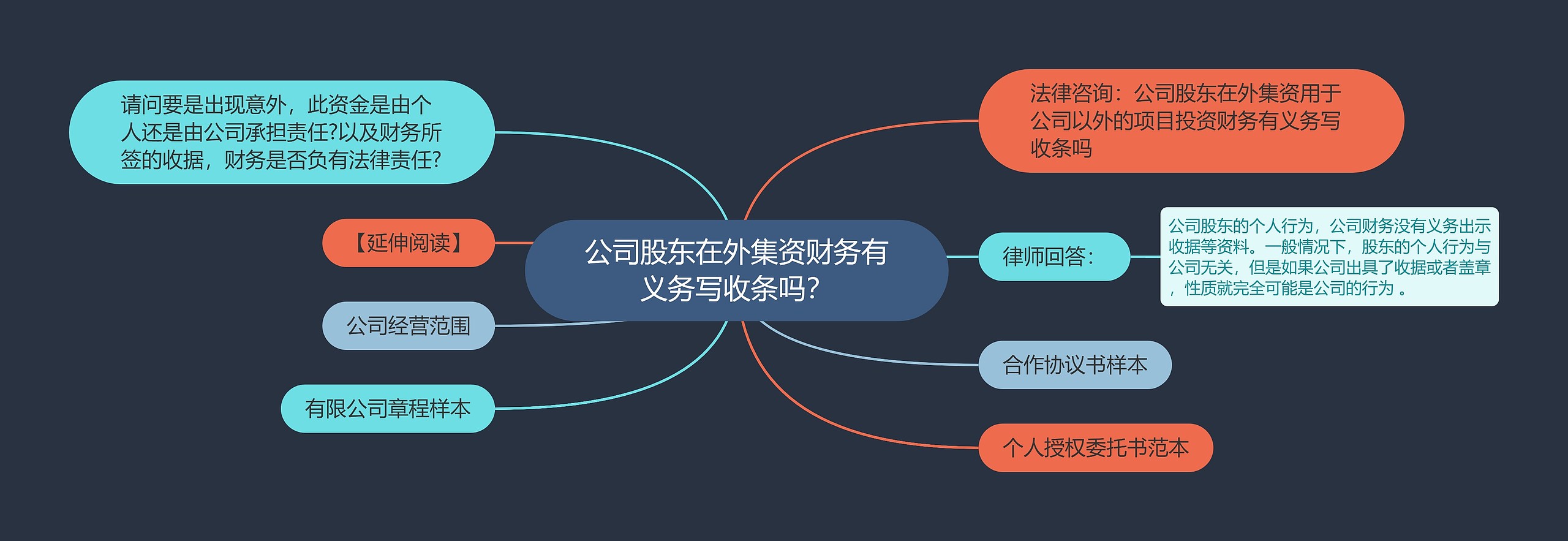 公司股东在外集资财务有义务写收条吗？思维导图