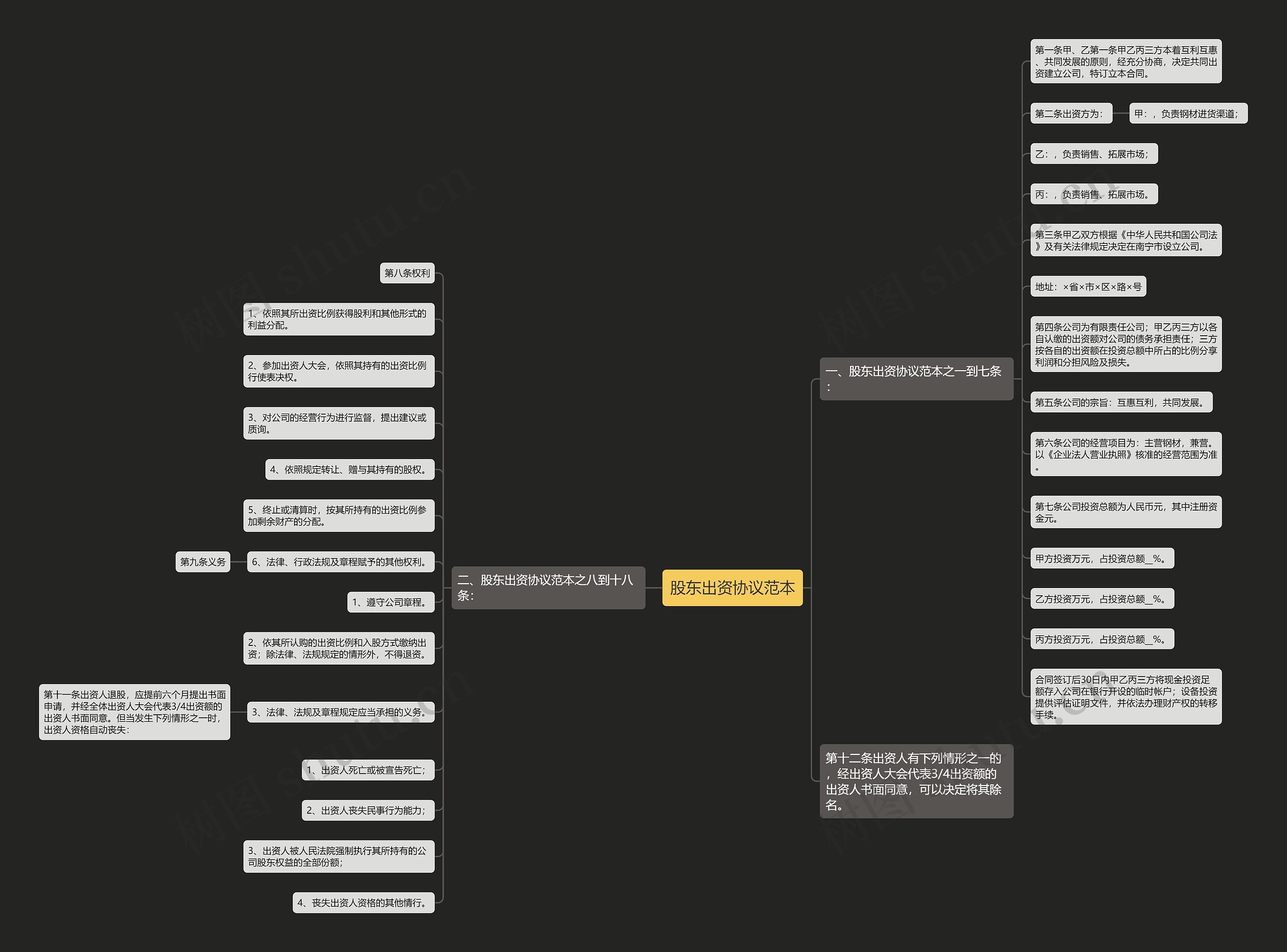 股东出资协议范本思维导图