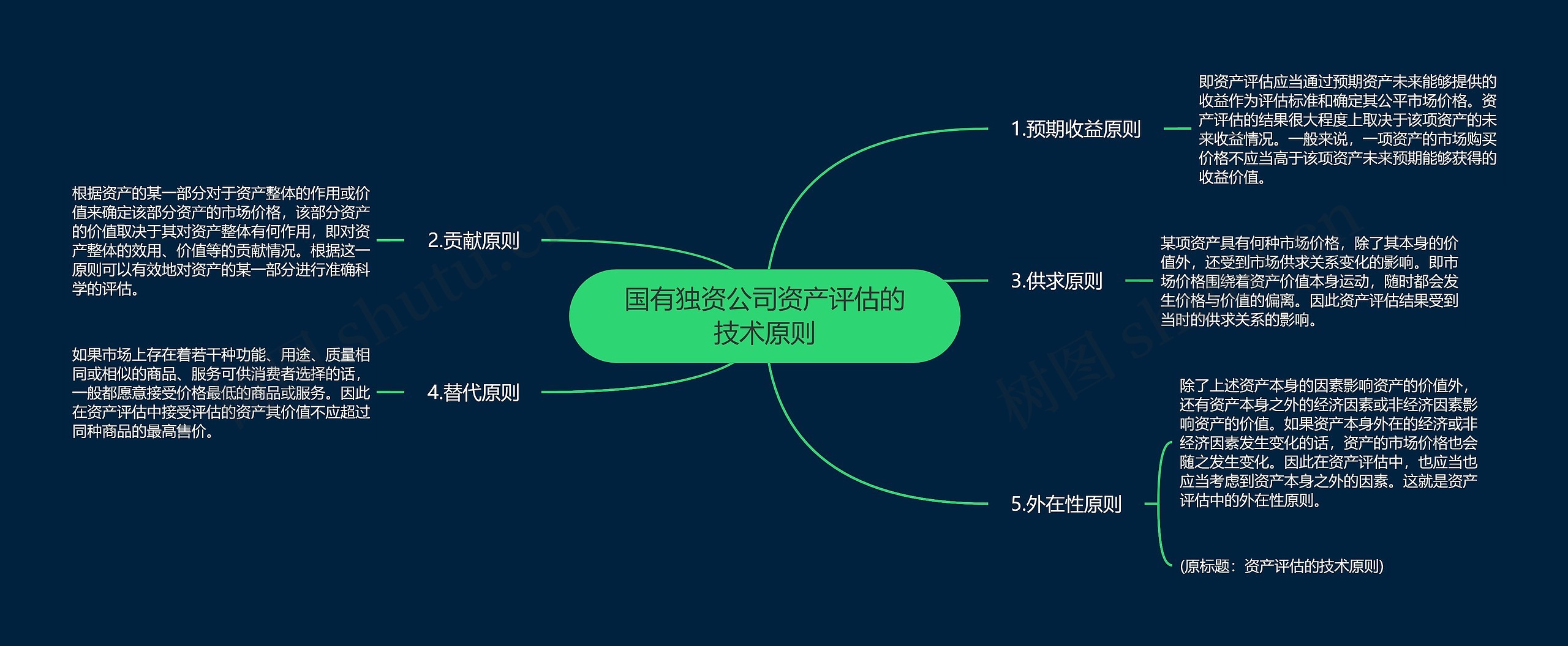 国有独资公司资产评估的技术原则思维导图