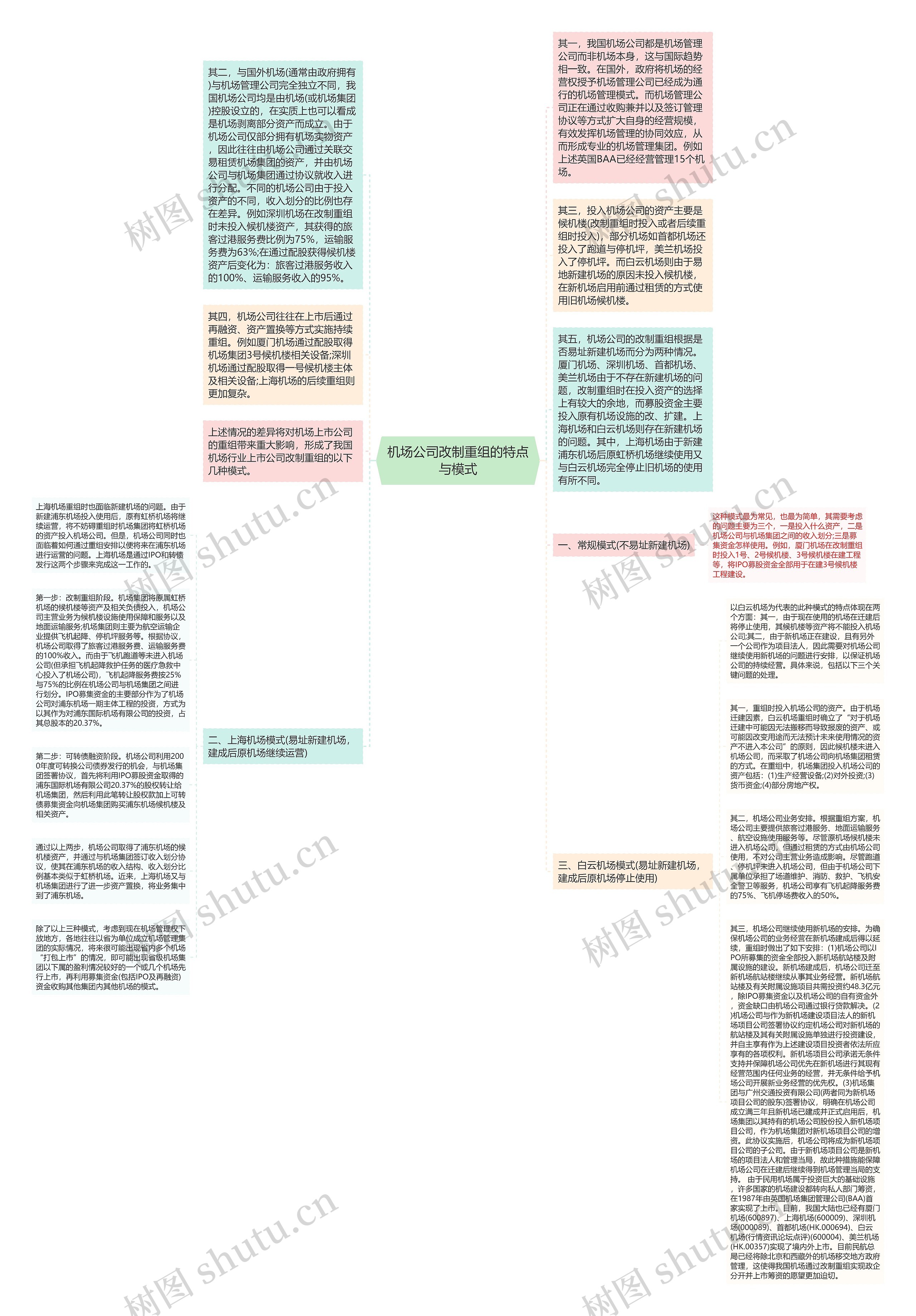 机场公司改制重组的特点与模式思维导图