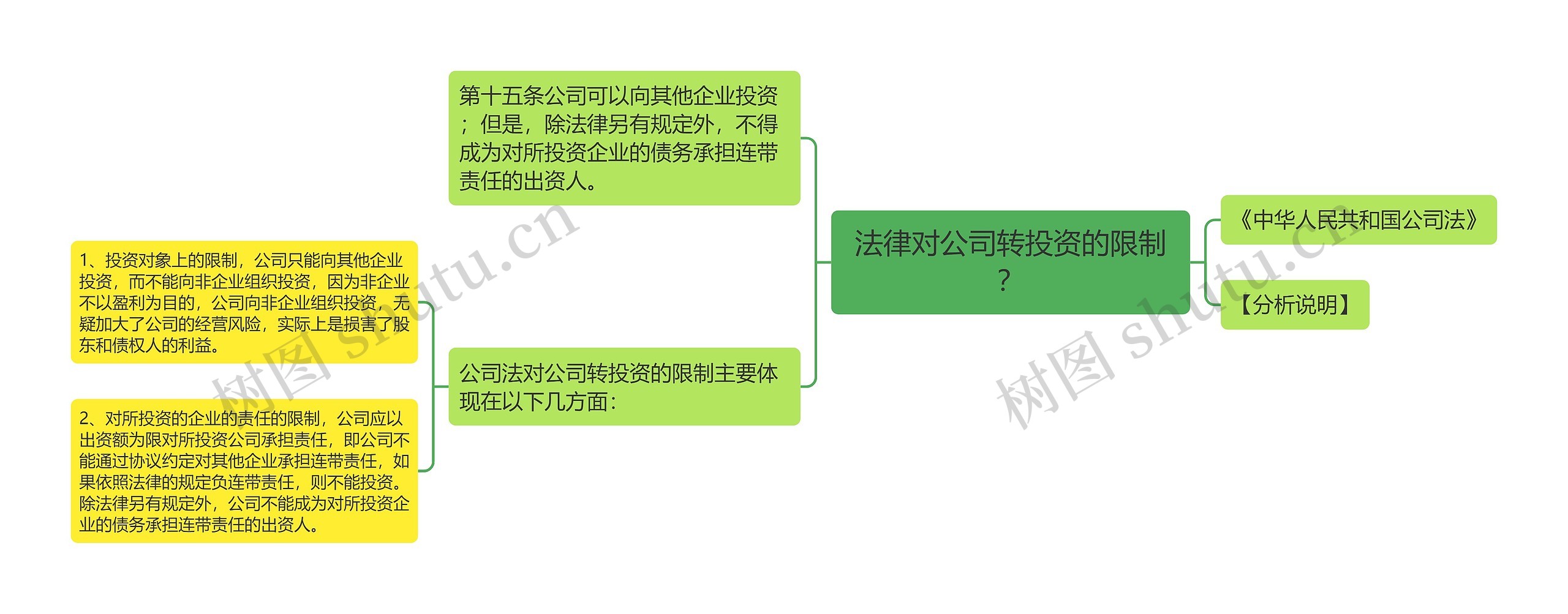 法律对公司转投资的限制？思维导图