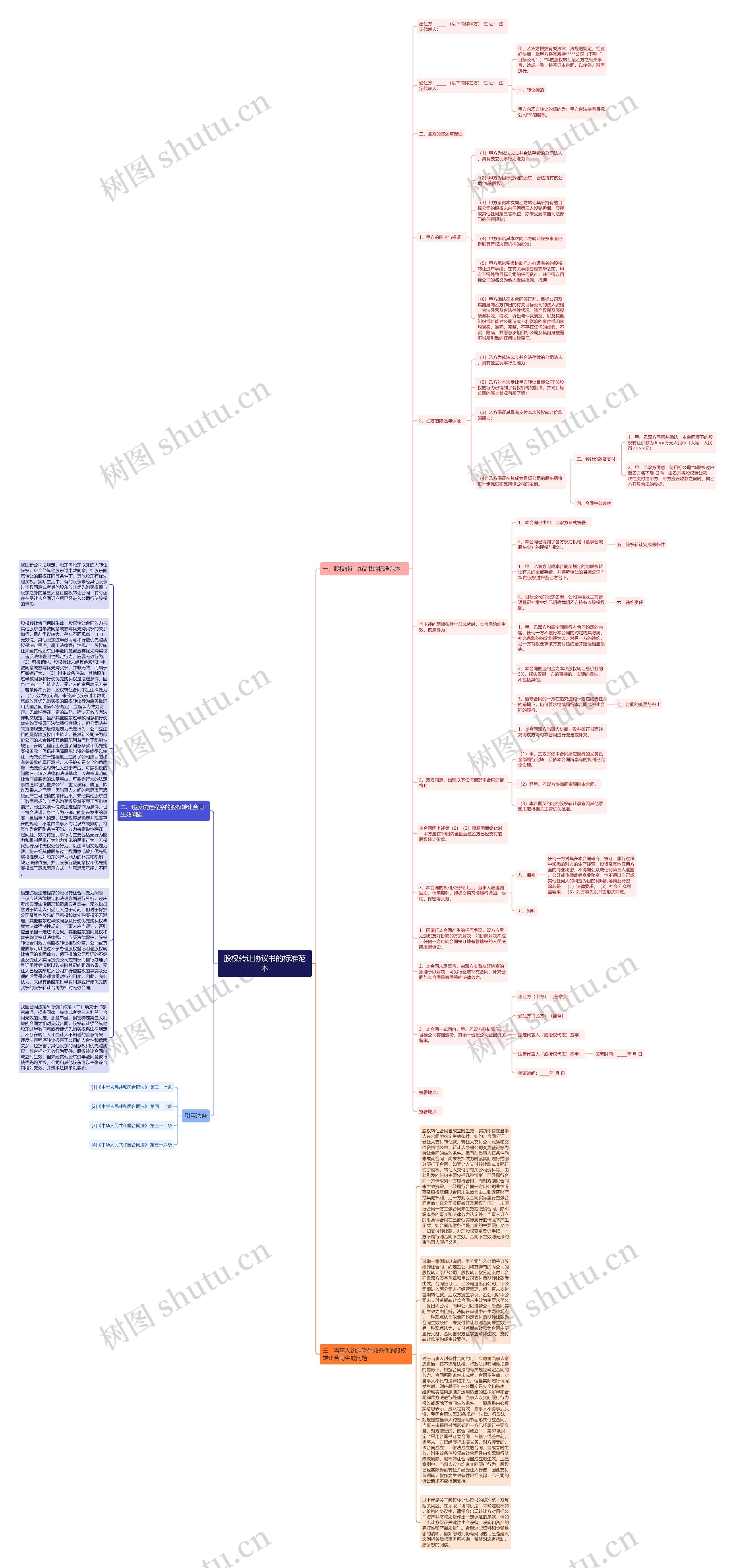 股权转让协议书的标准范本思维导图